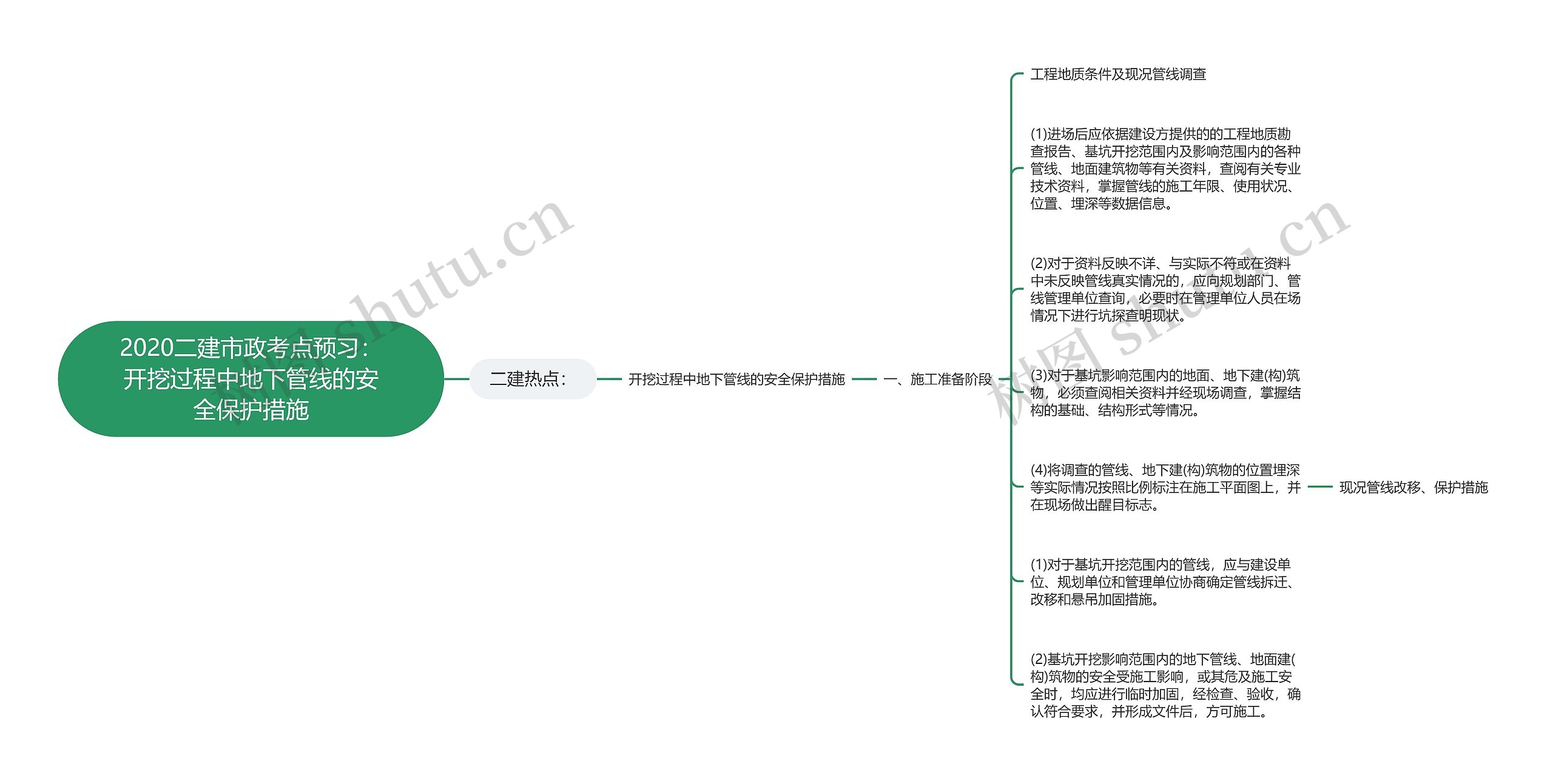 2020二建市政考点预习：开挖过程中地下管线的安全保护措施思维导图