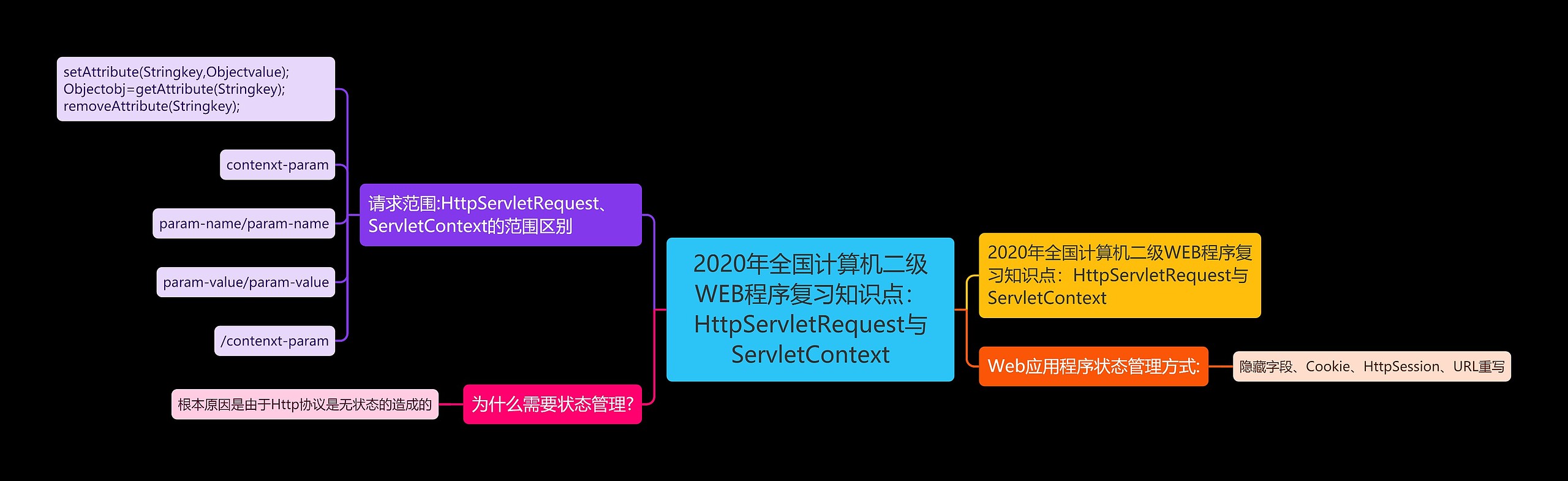 2020年全国计算机二级WEB程序复习知识点：HttpServletRequest与ServletContext思维导图