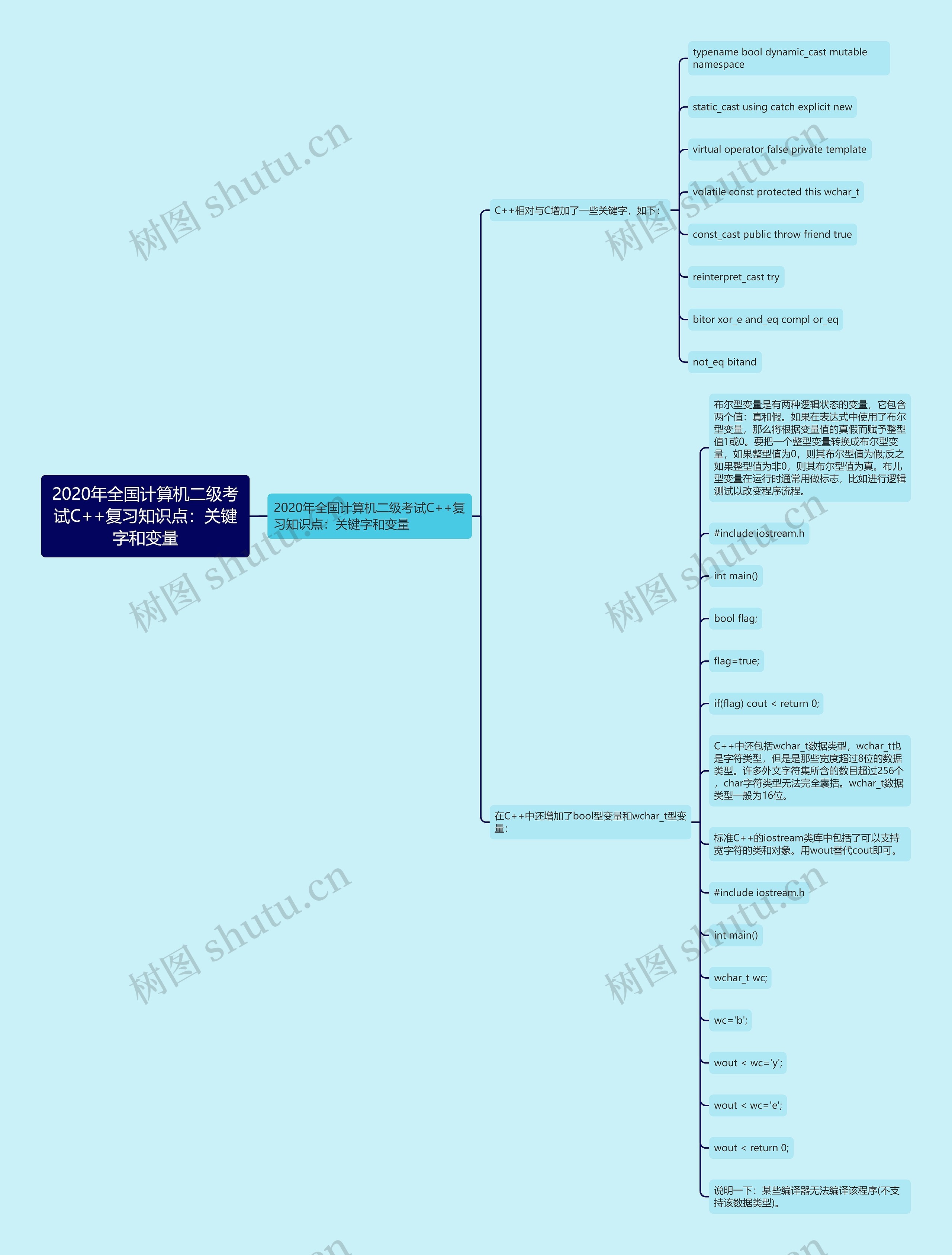 2020年全国计算机二级考试C++复习知识点：关键字和变量思维导图