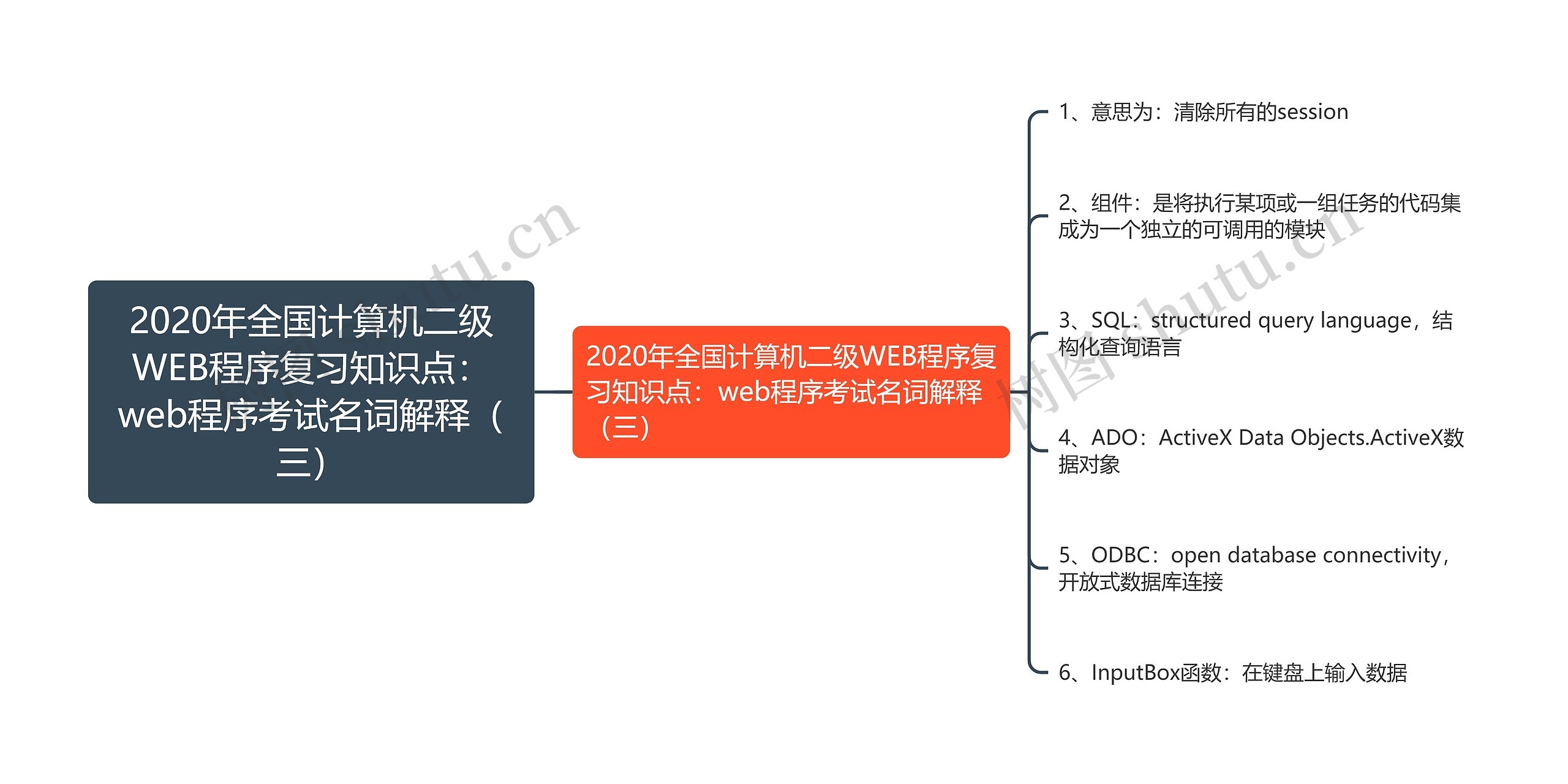 2020年全国计算机二级WEB程序复习知识点：web程序考试名词解释（三）思维导图