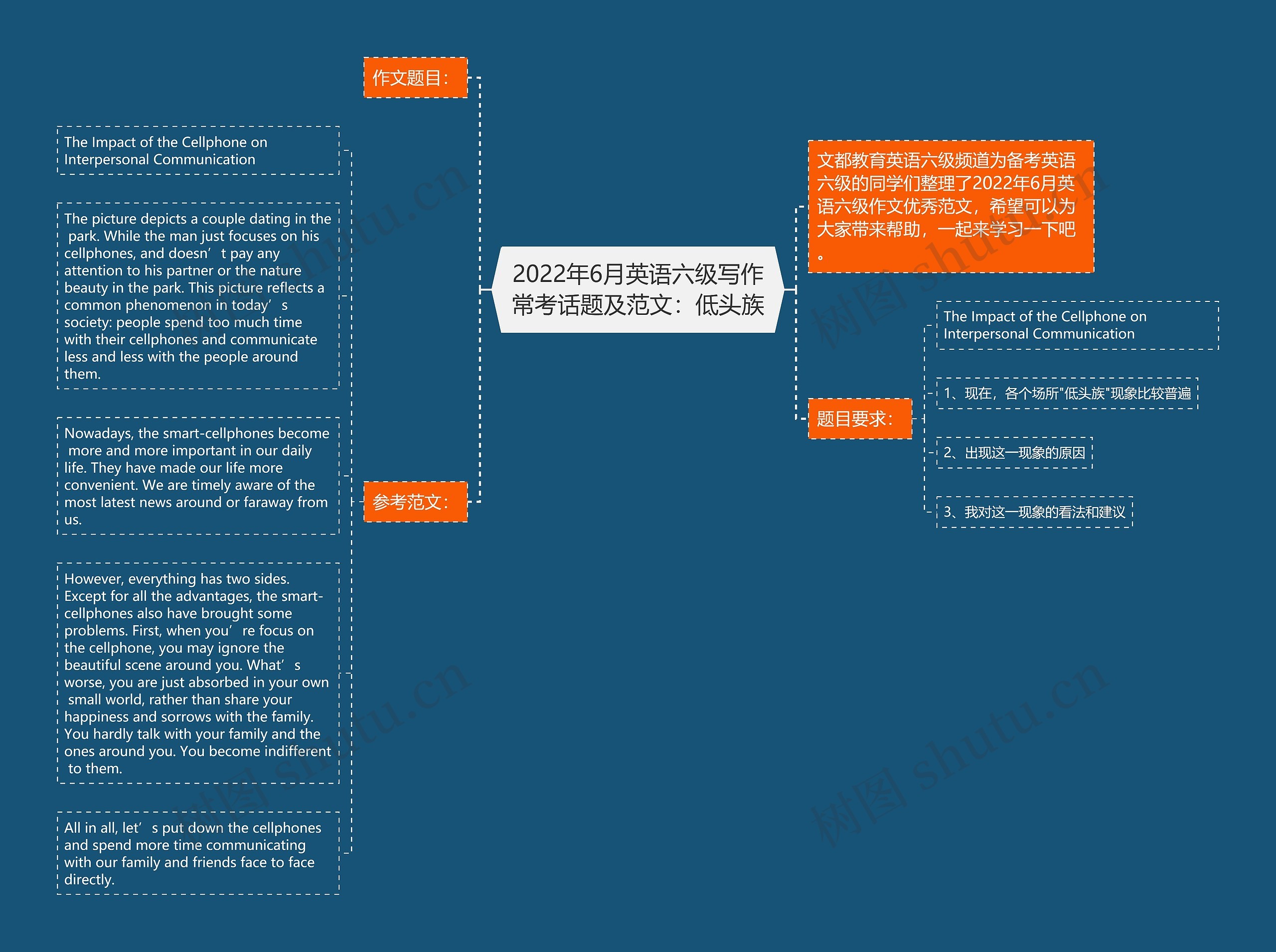 2022年6月英语六级写作常考话题及范文：低头族思维导图