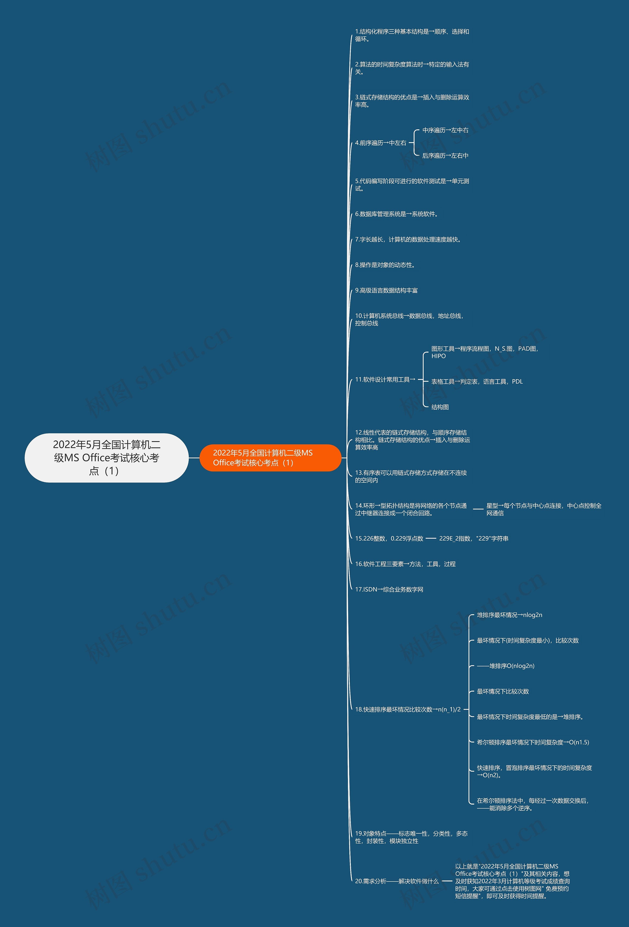 2022年5月全国计算机二级MS Office考试核心考点（1）思维导图