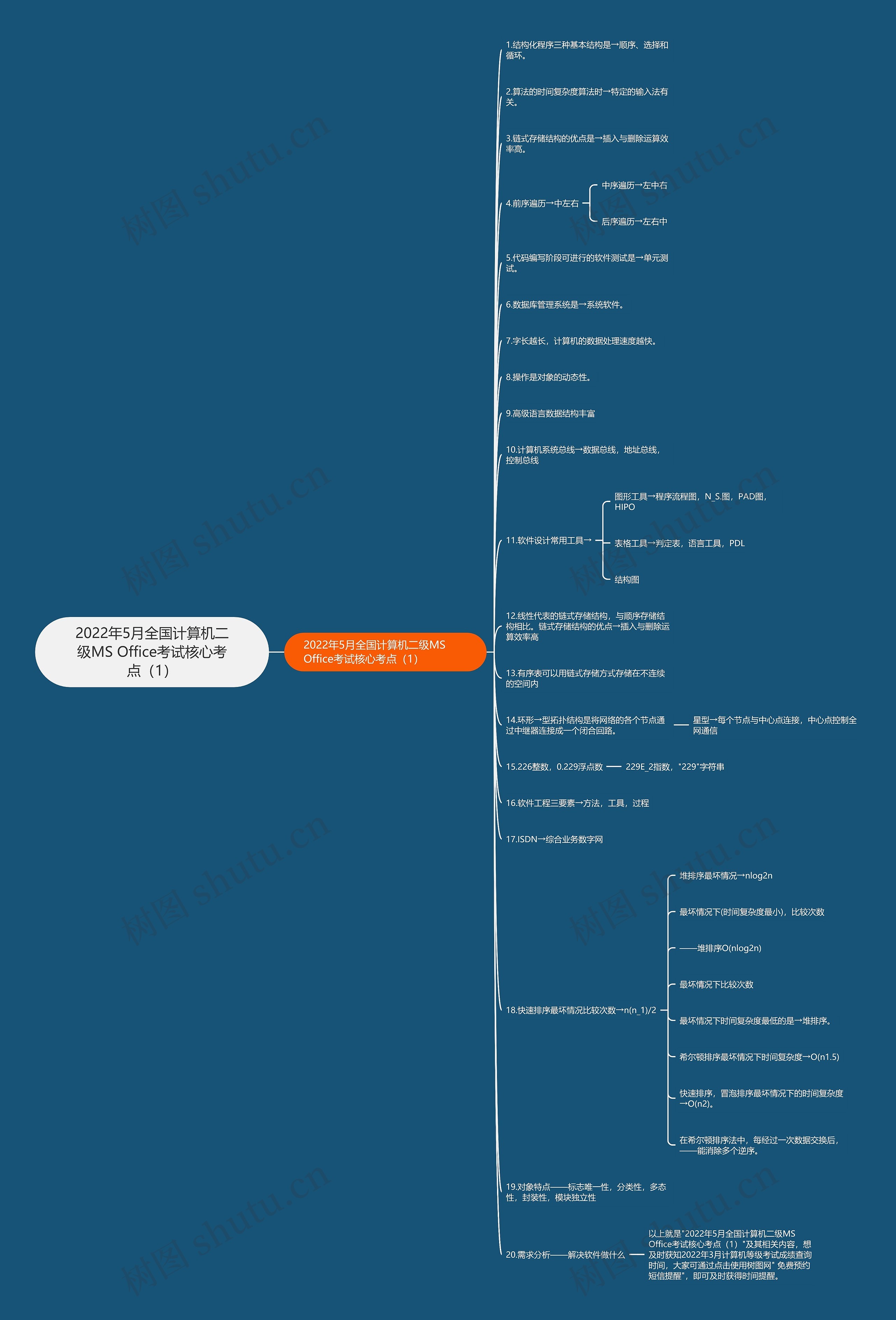 2022年5月全国计算机二级MS Office考试核心考点(1) 2022年5月全国计算机二级MS Office考试核心考点(1)