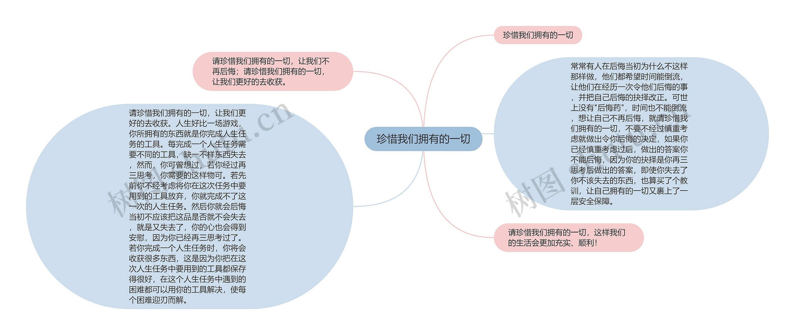 珍惜我们拥有的一切思维导图