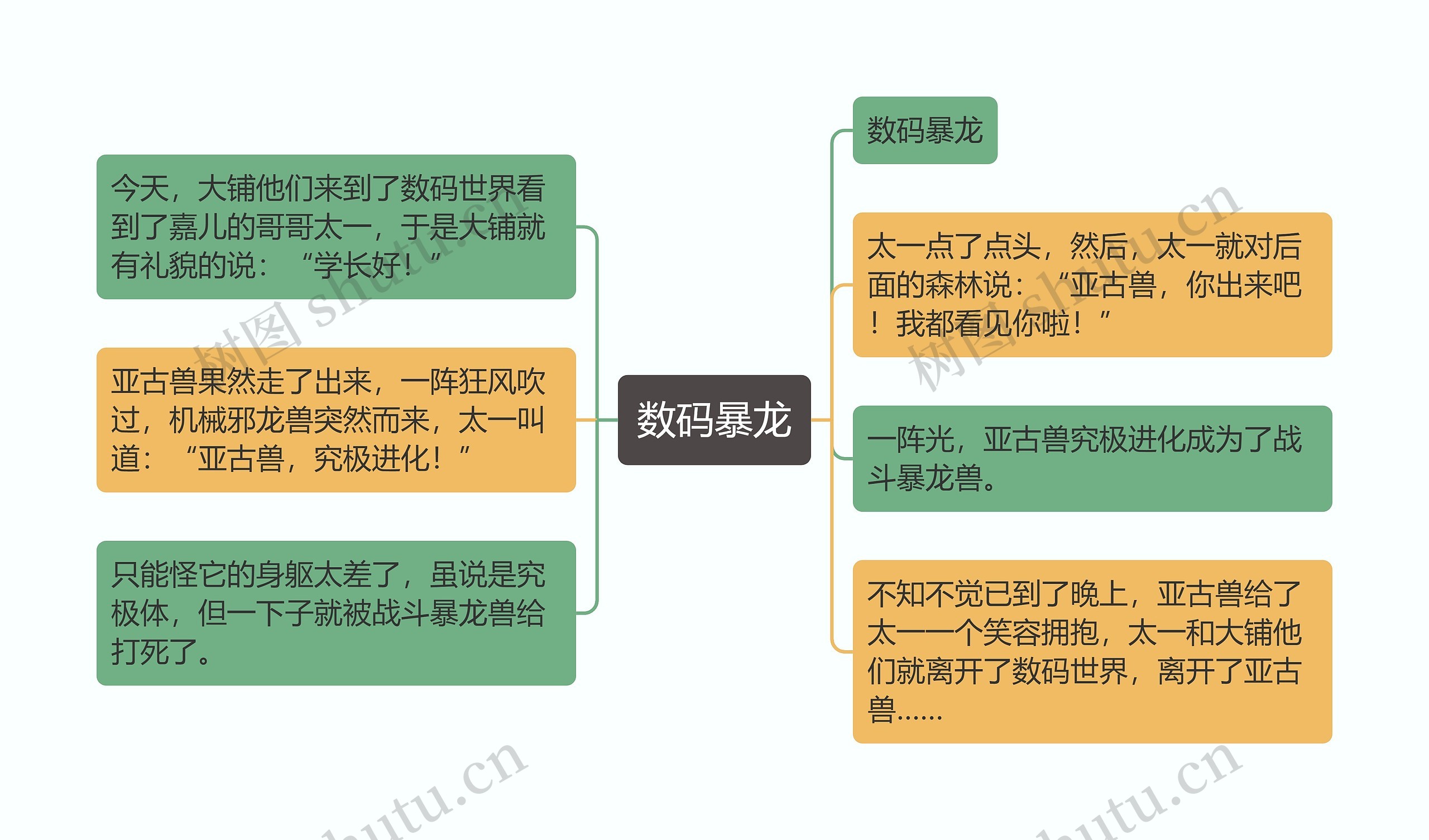 数码暴龙思维导图