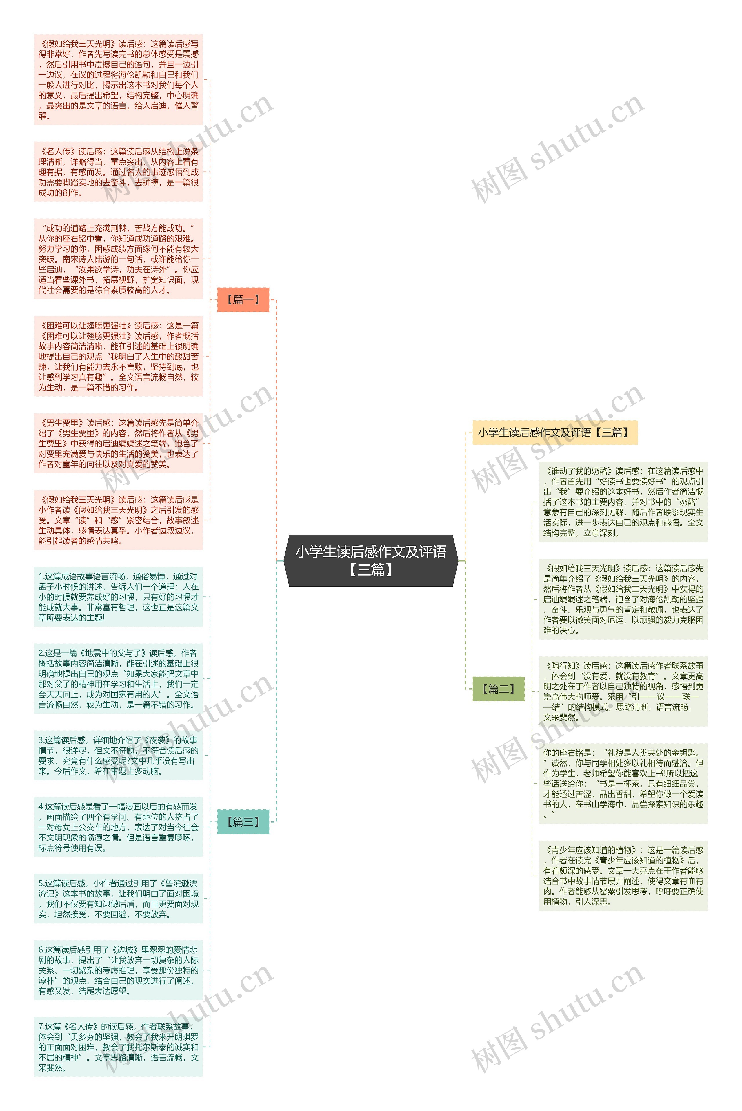 小学生读后感作文及评语【三篇】思维导图