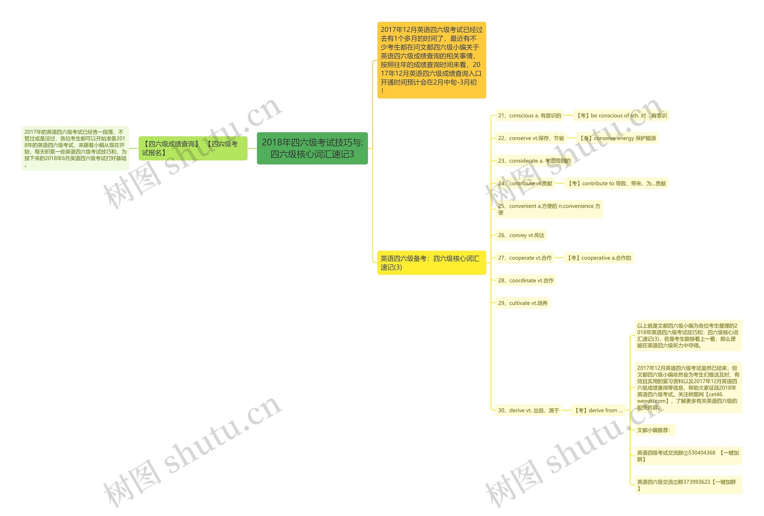2018年四六级考试技巧与:四六级核心词汇速记3思维导图