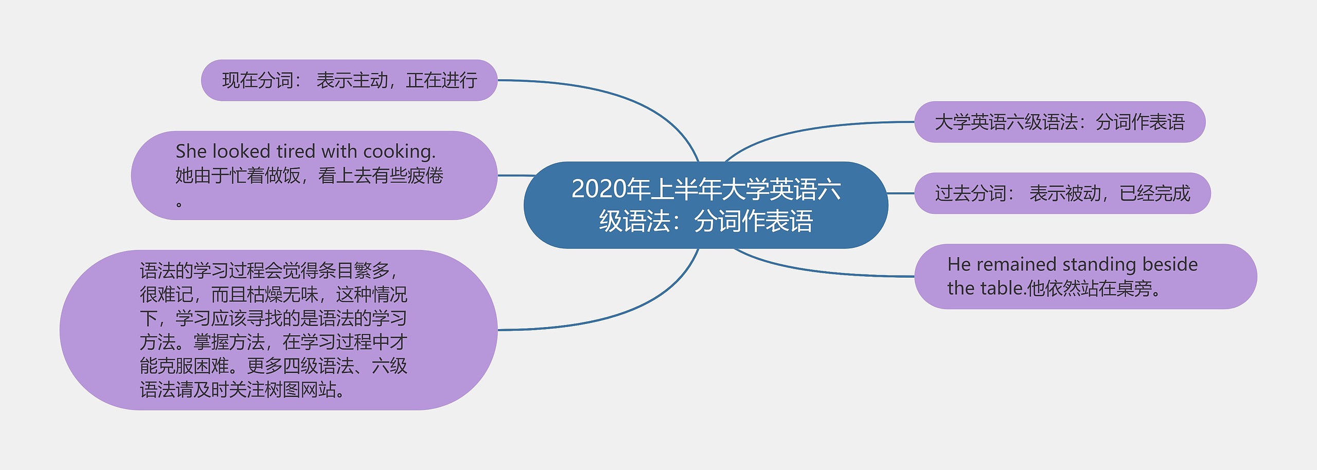 2020年上半年大学英语六级语法:分词作表语思维导图高清图 2020年上半年大学英语六级语法:分词作表语思维导图