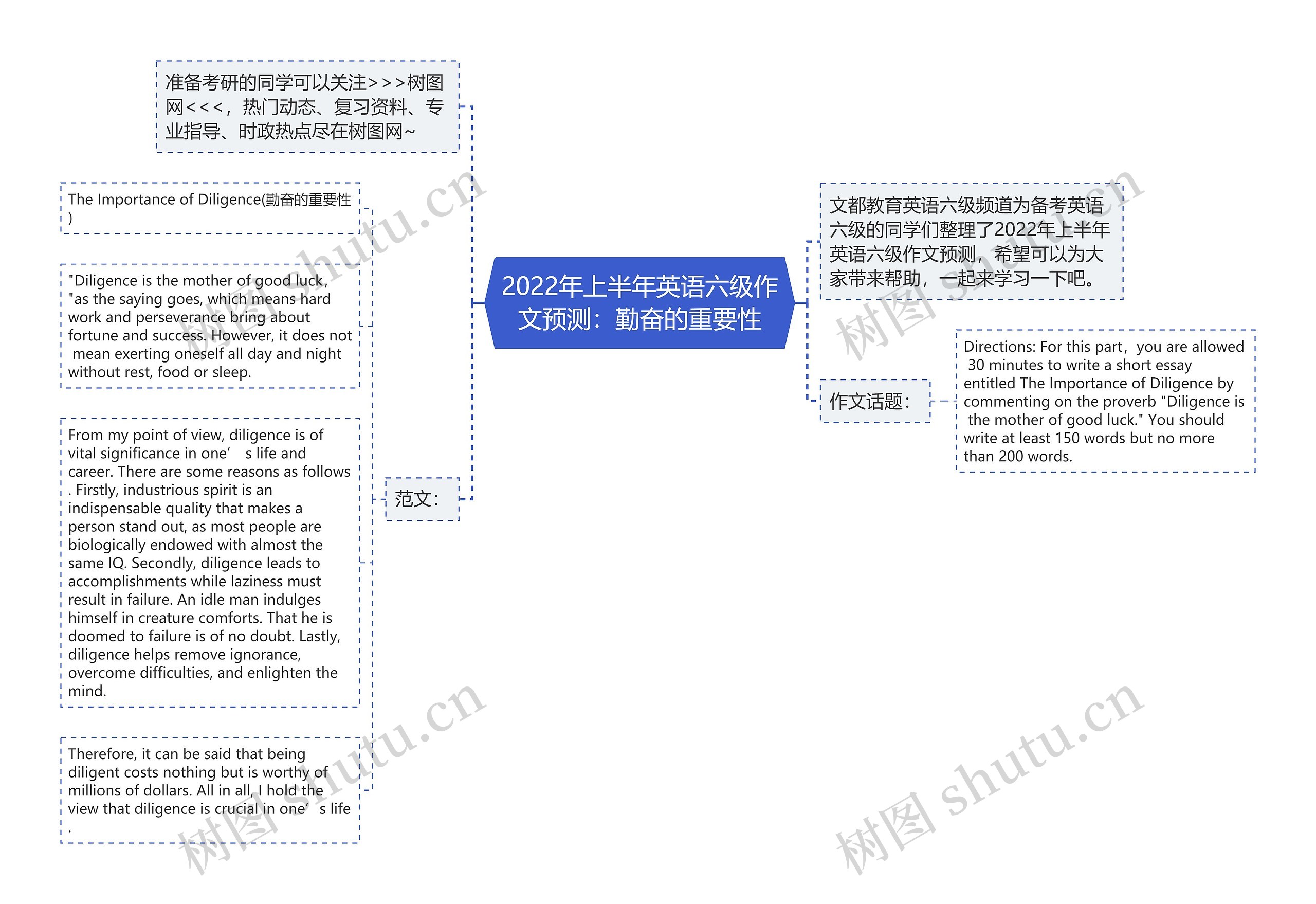 2022年上半年英语六级作文预测:勤奋的重要性思维导图高清图 2022年上半年英语六级作文预测:勤奋的重要性思维导图