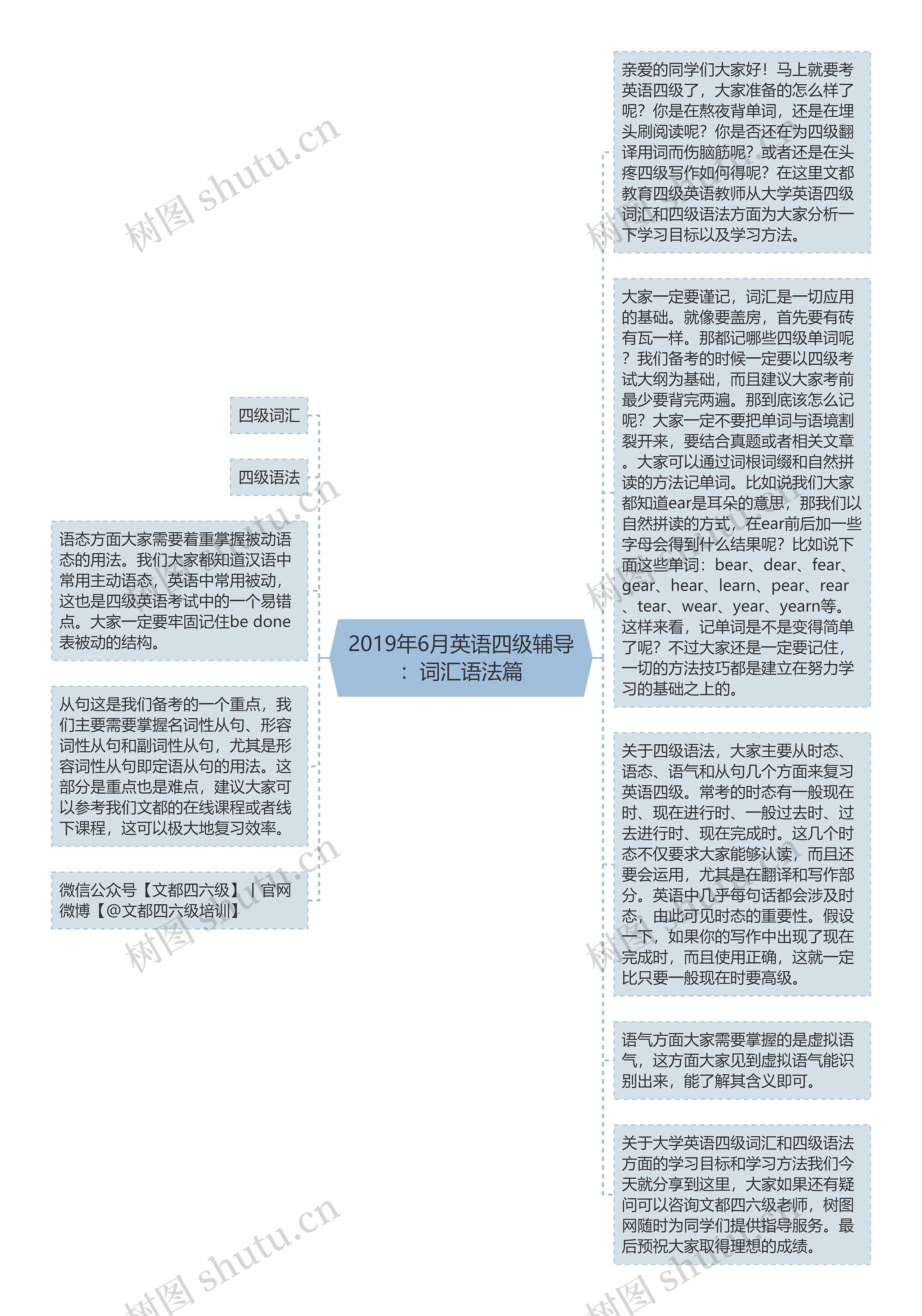 2019年6月英语四级辅导：词汇语法篇思维导图