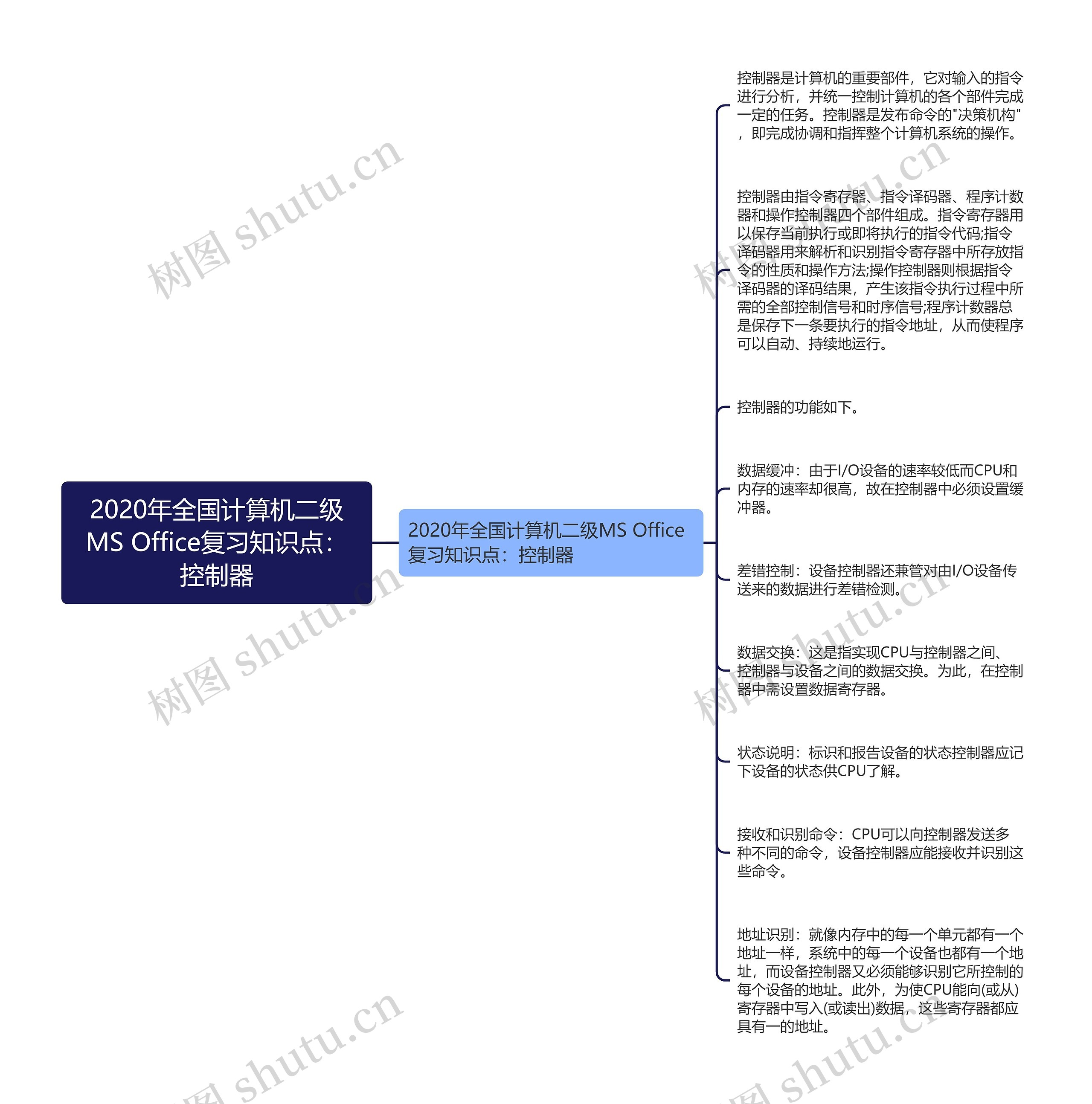 2020年全国计算机二级MS Office复习知识点：控制器思维导图