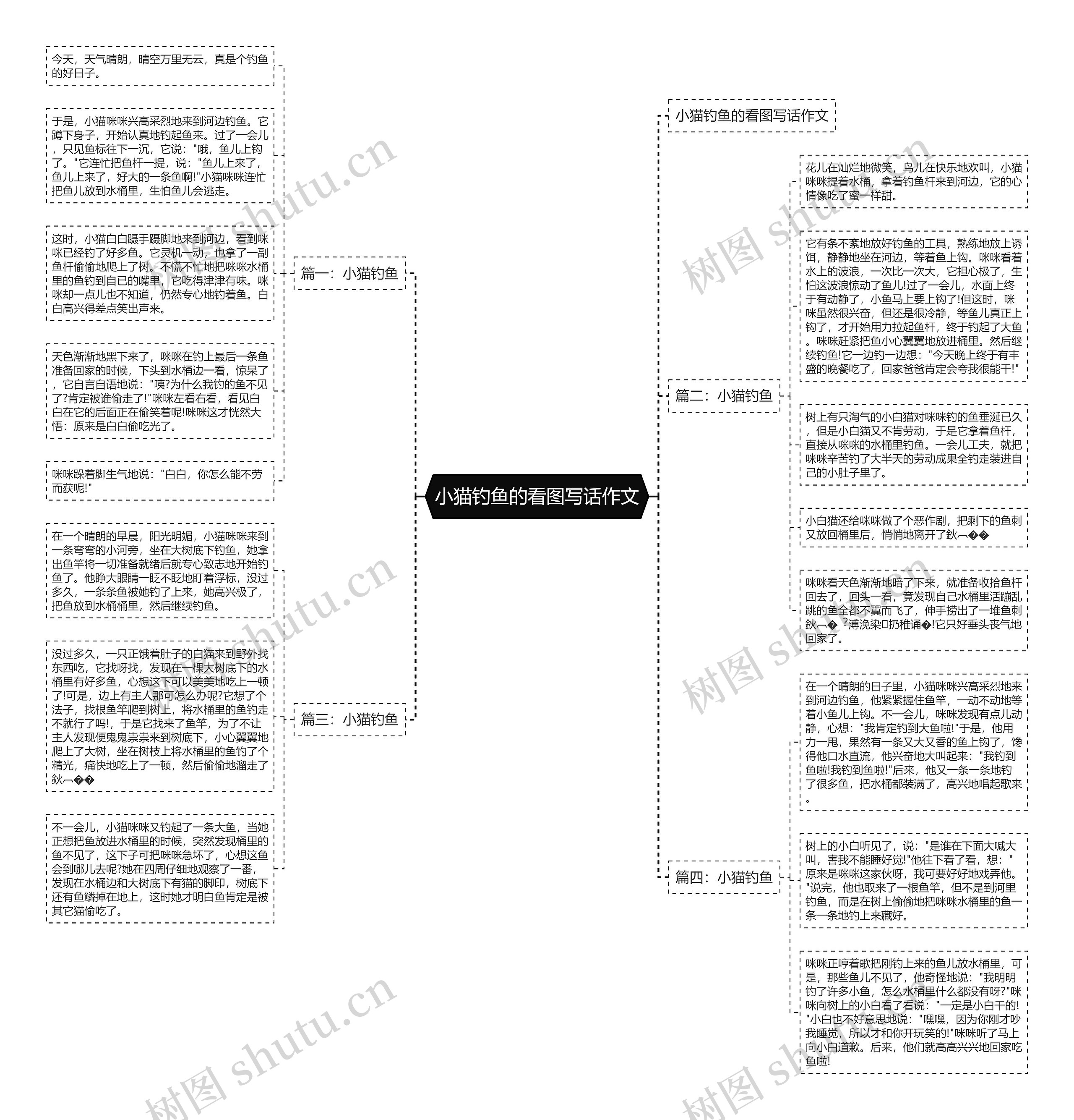 小猫钓鱼的看图写话作文思维导图
