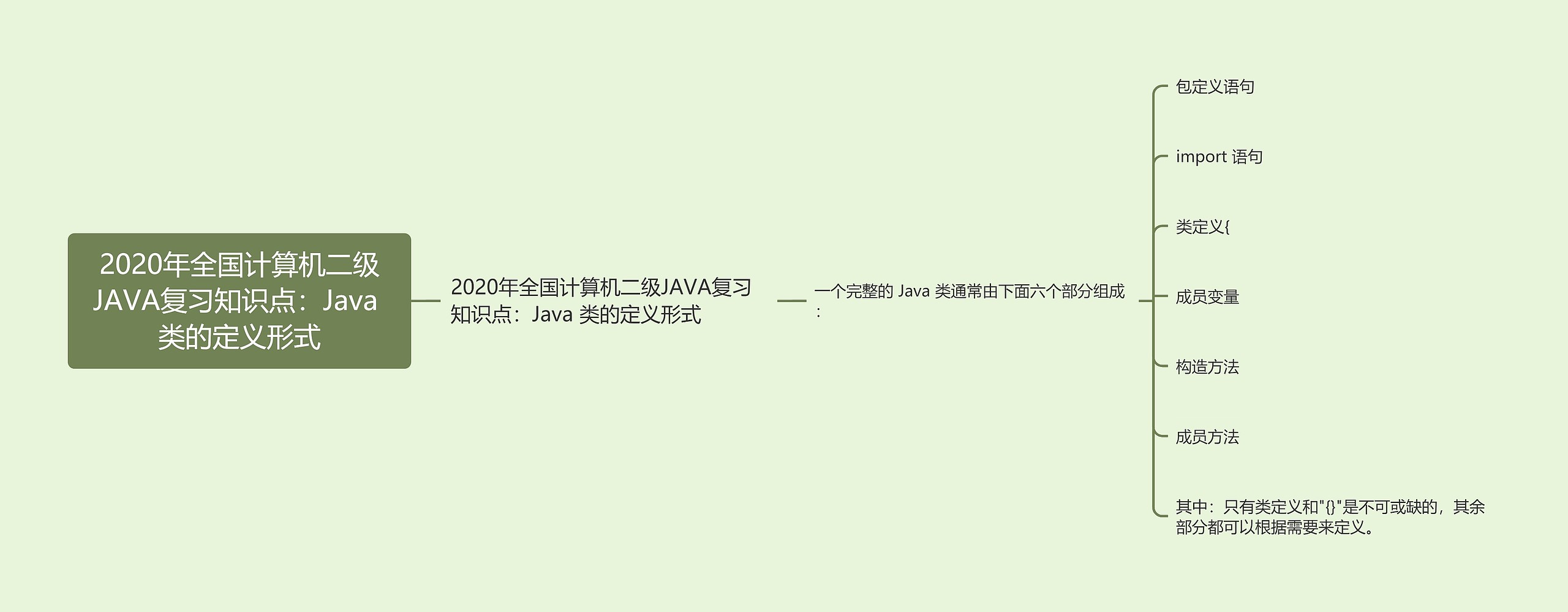 2020年全国计算机二级JAVA复习知识点：Java 类的定义形式