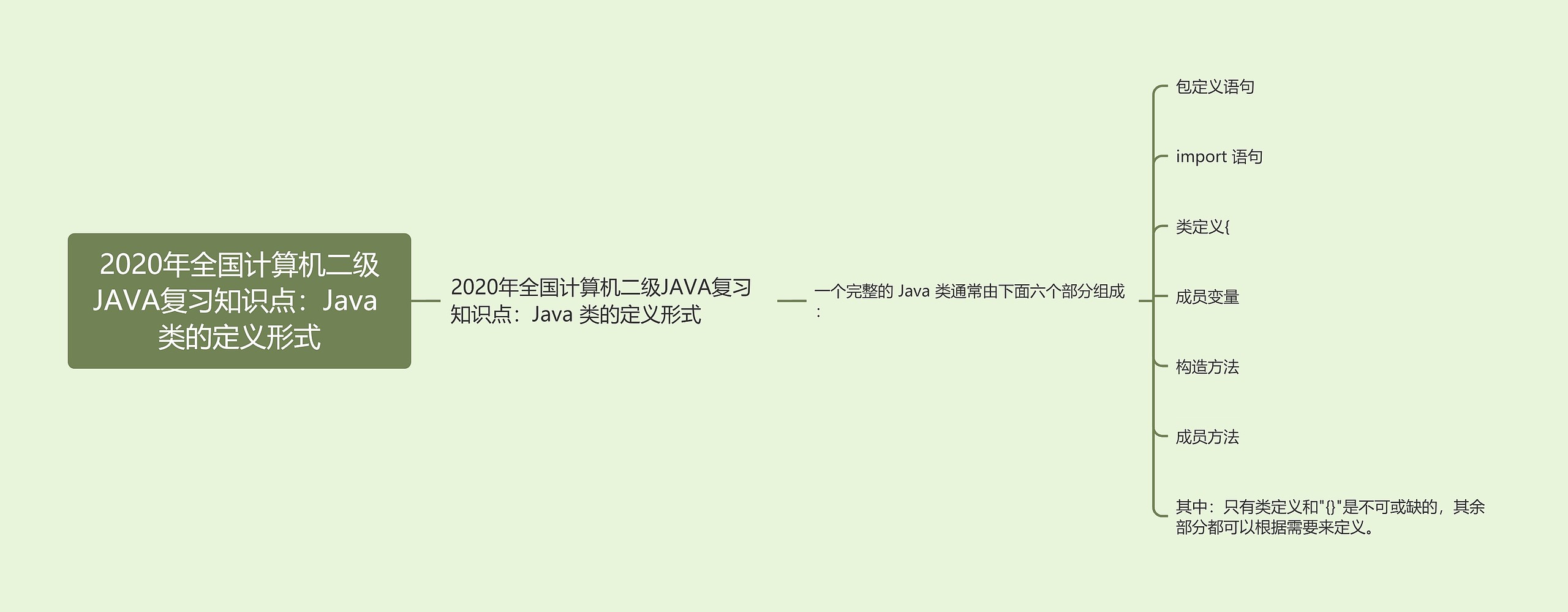 2020年全国计算机二级JAVA复习知识点：Java 类的定义形式思维导图