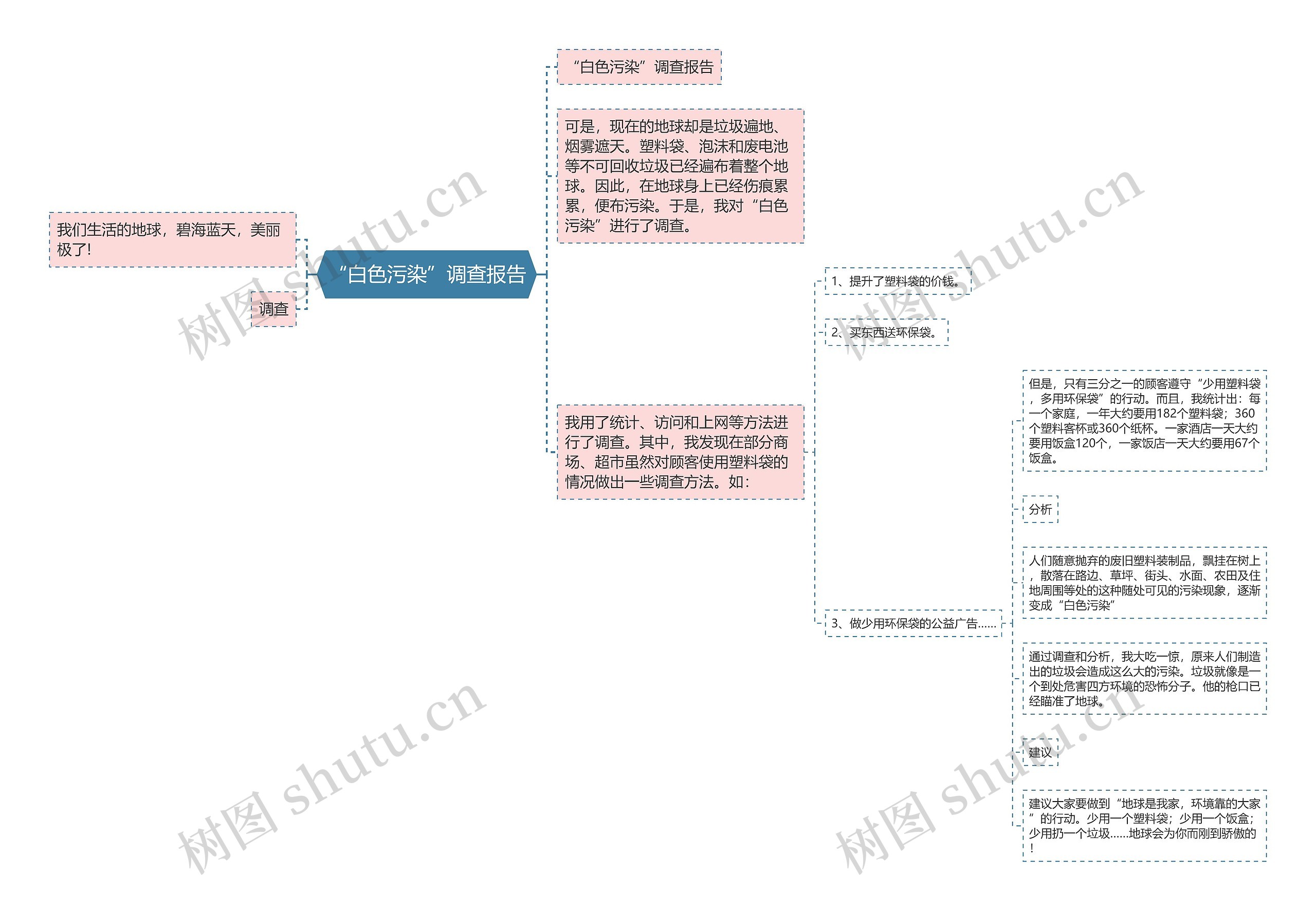 “白色污染”调查报告