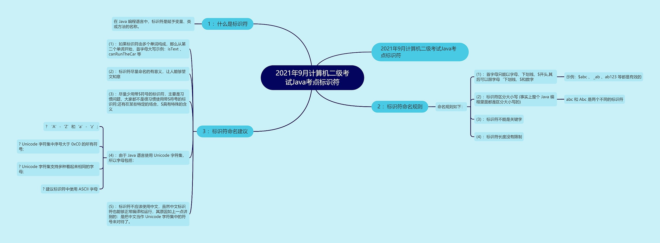 2021年9月计算机二级考试Java考点标识符