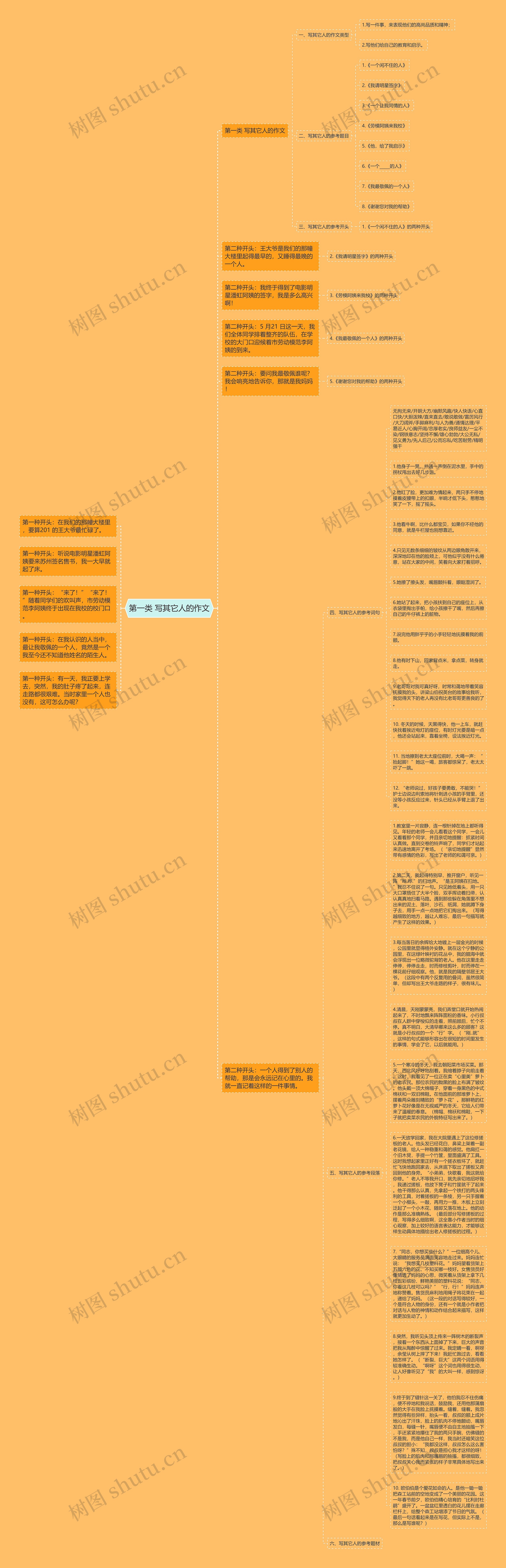 第一类 写其它人的作文思维导图