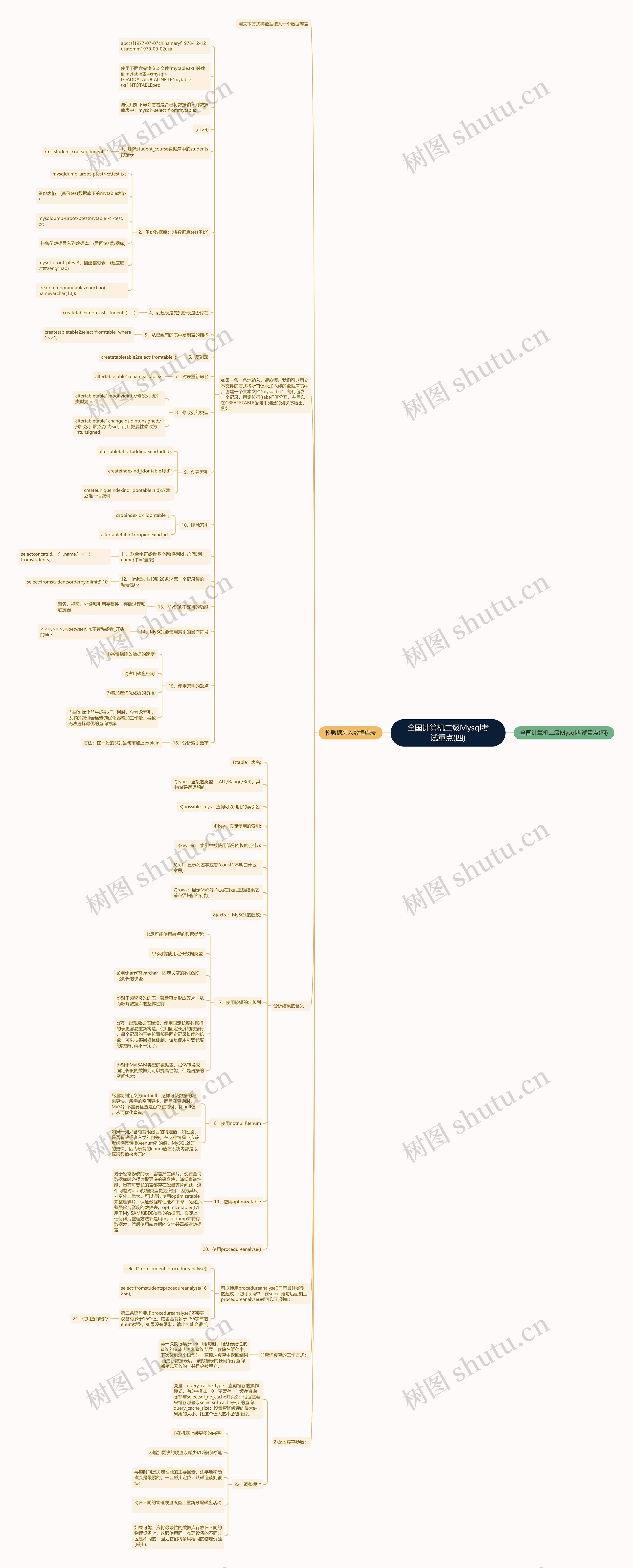 全国计算机二级Mysql考试重点(四)思维导图