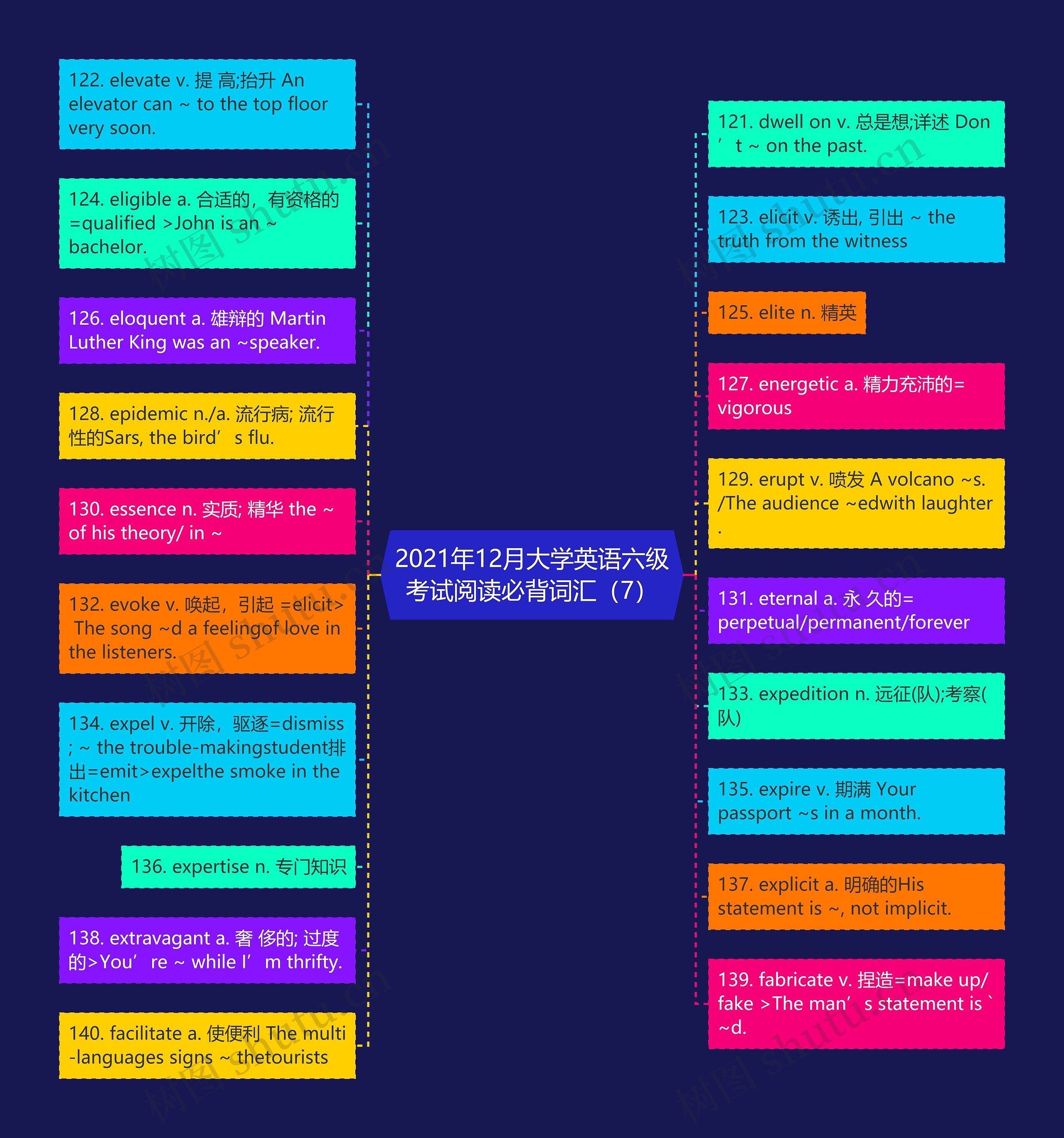 2021年12月大学英语六级考试阅读必背词汇（7）思维导图