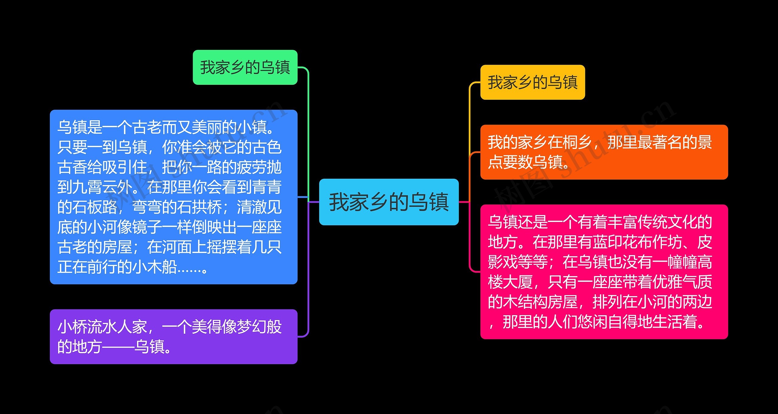 我家乡的乌镇思维导图