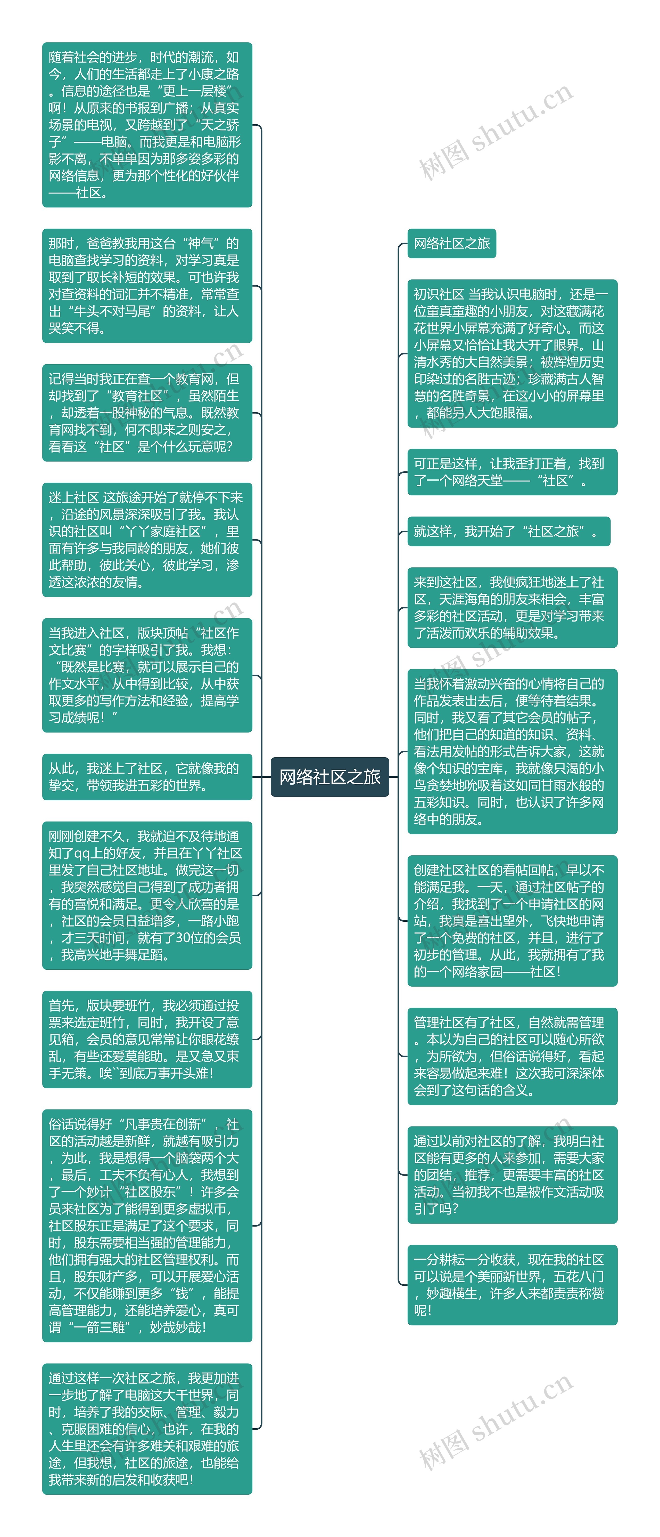 网络社区之旅思维导图