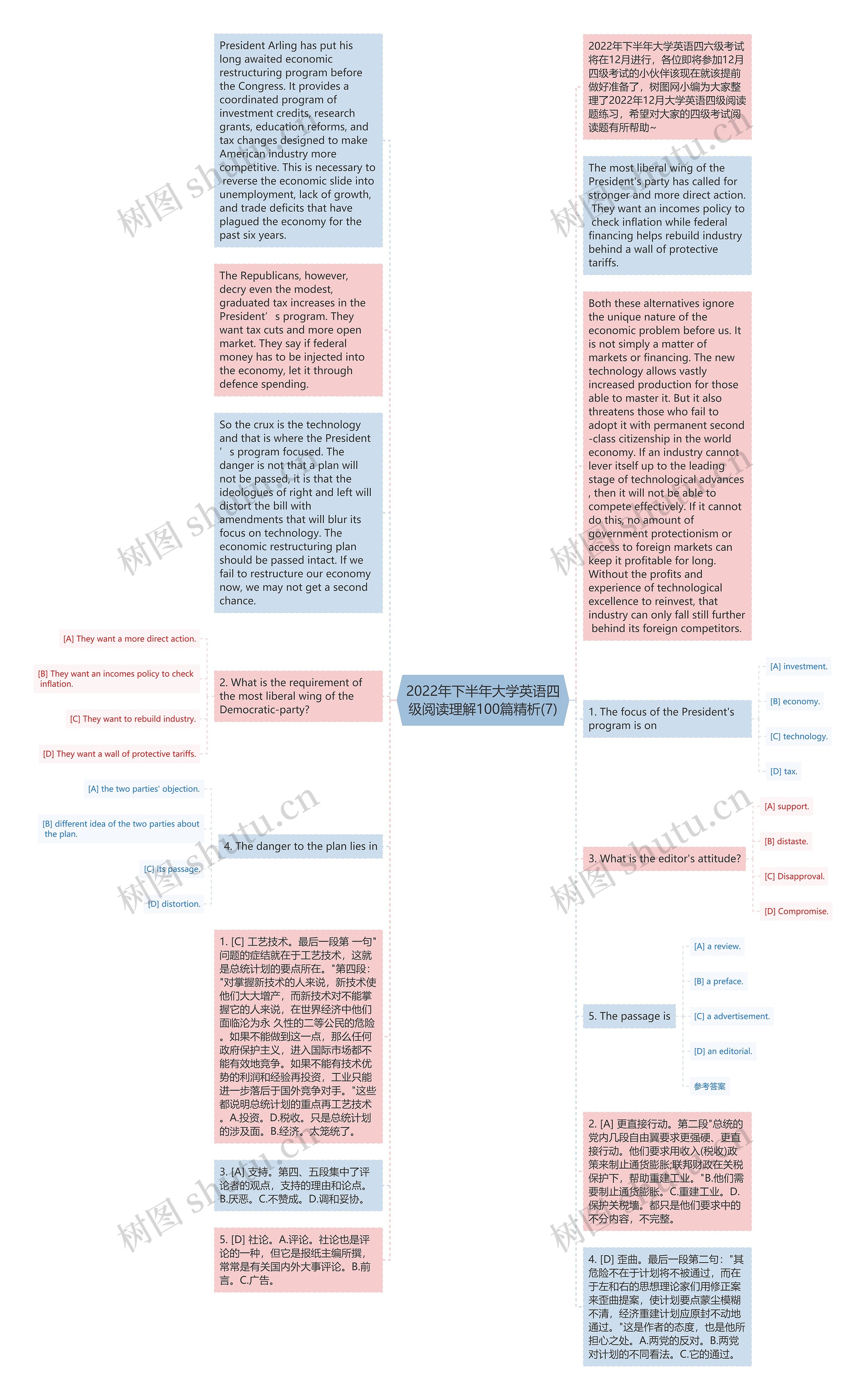 2022年下半年大学英语四级阅读理解100篇精析(7)思维导图