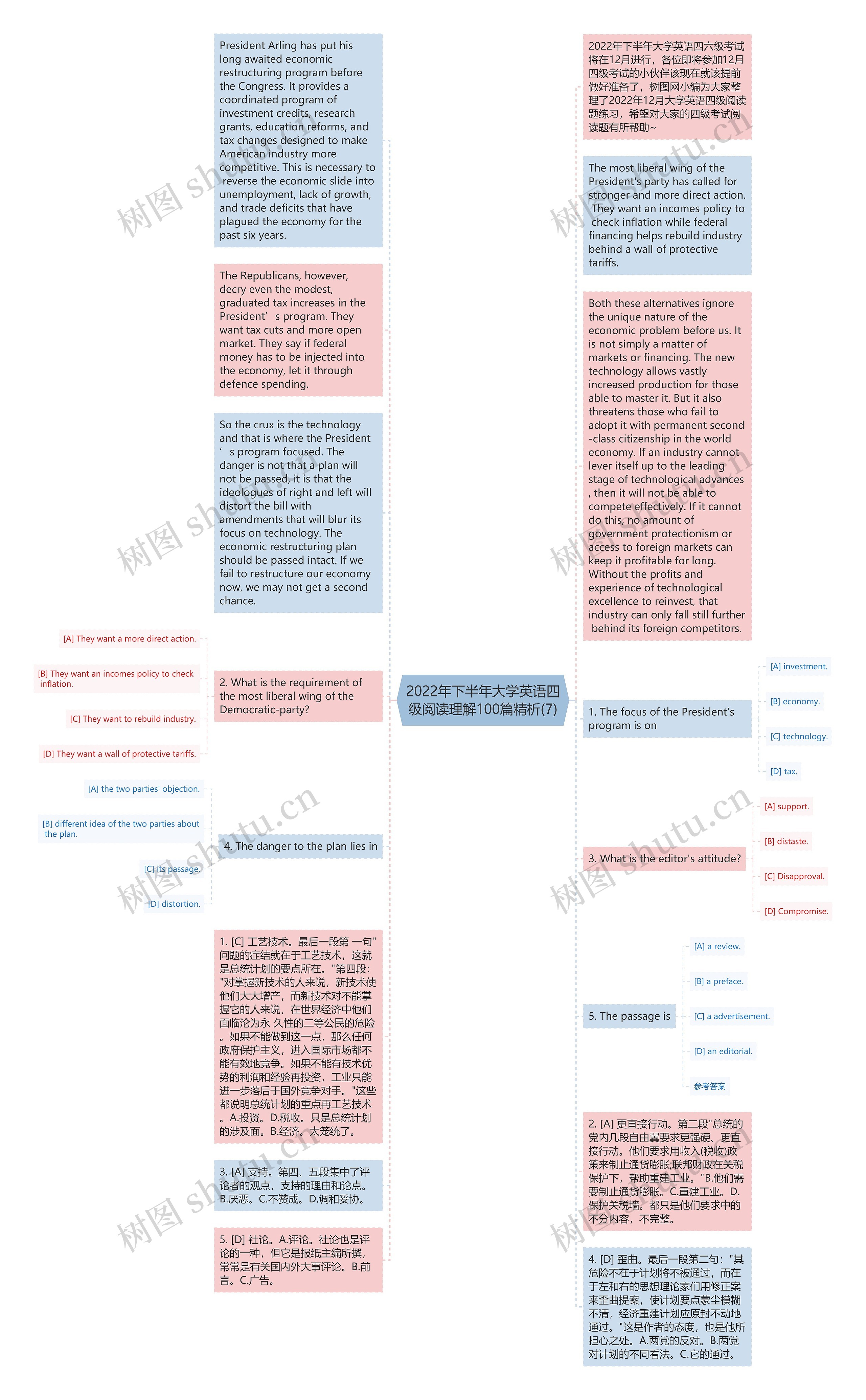 2022年下半年大学英语四级阅读理解100篇精析(7)思维导图高清图 2022年下半年大学英语四级阅读理解100篇精析(7)思维导图