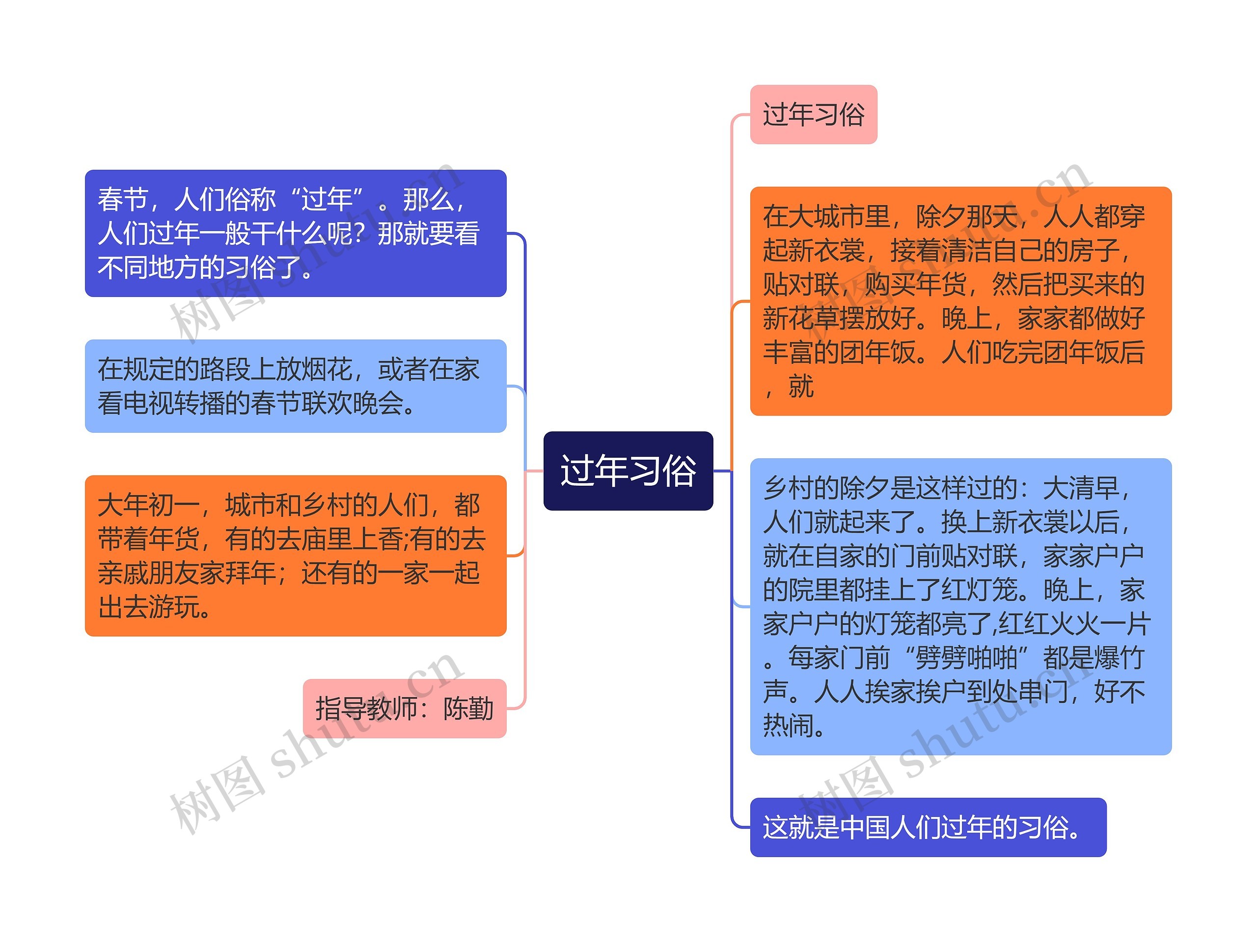 过年习俗思维导图