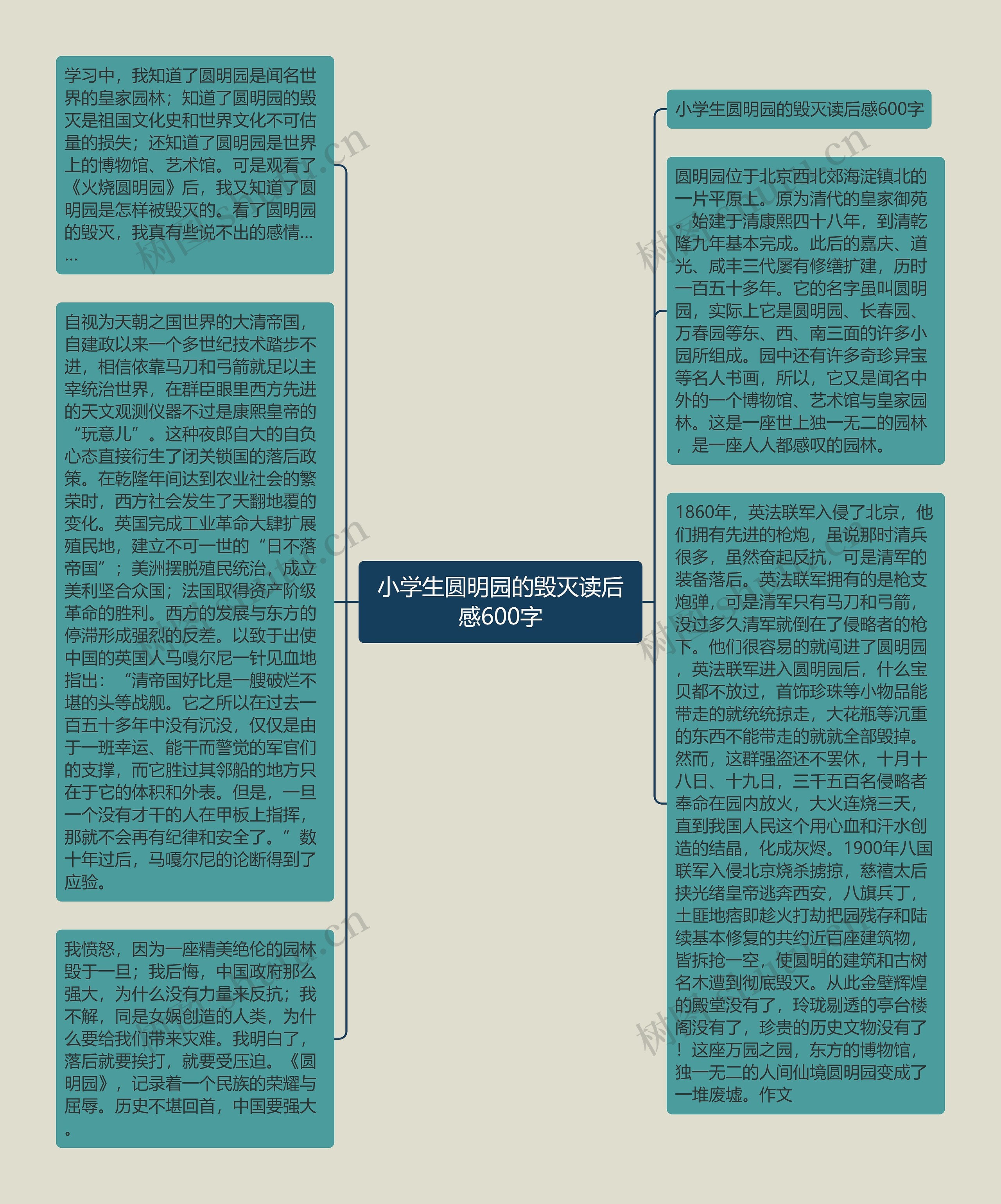 小学生圆明园的毁灭读后感600字思维导图