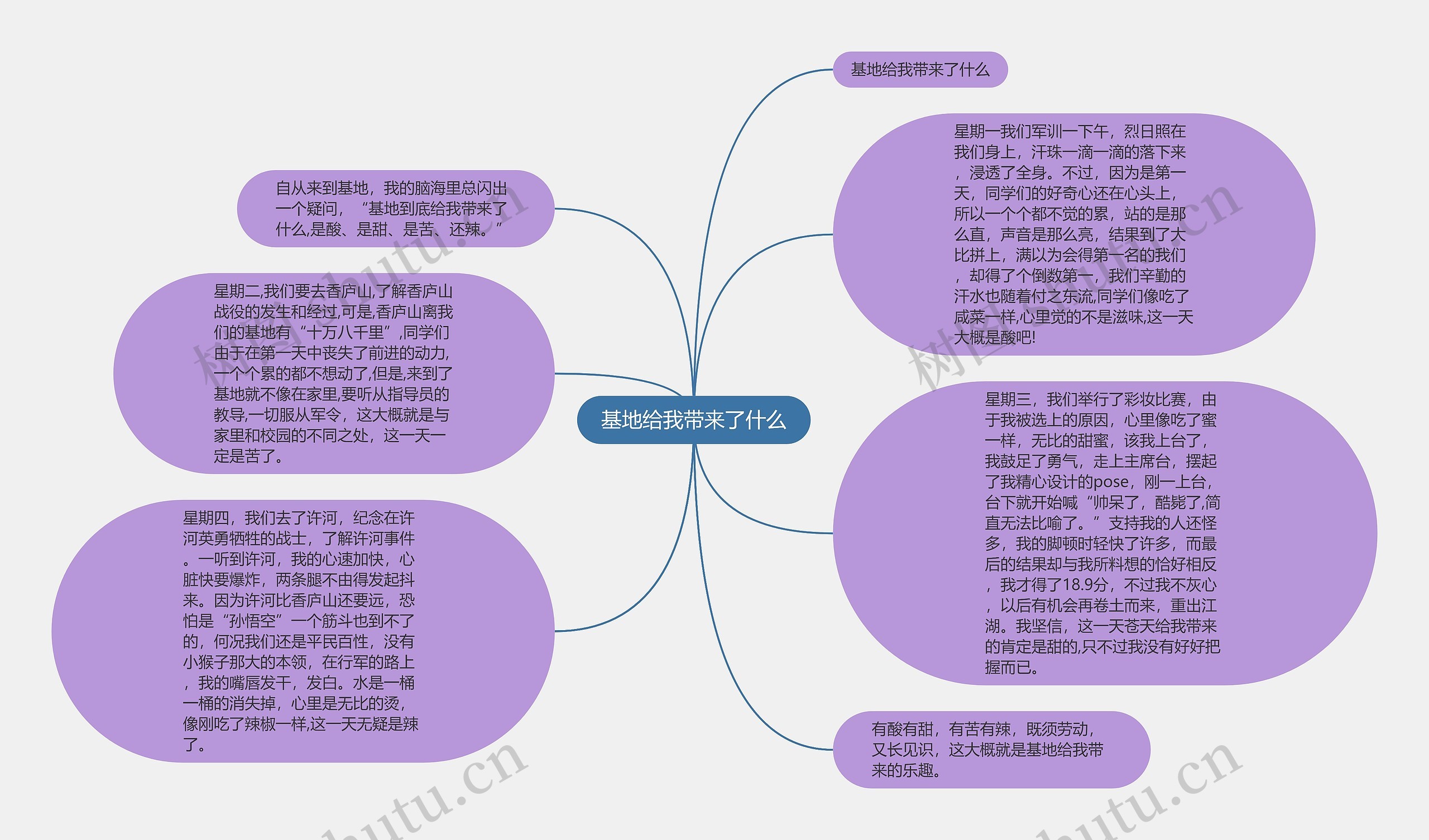 基地给我带来了什么