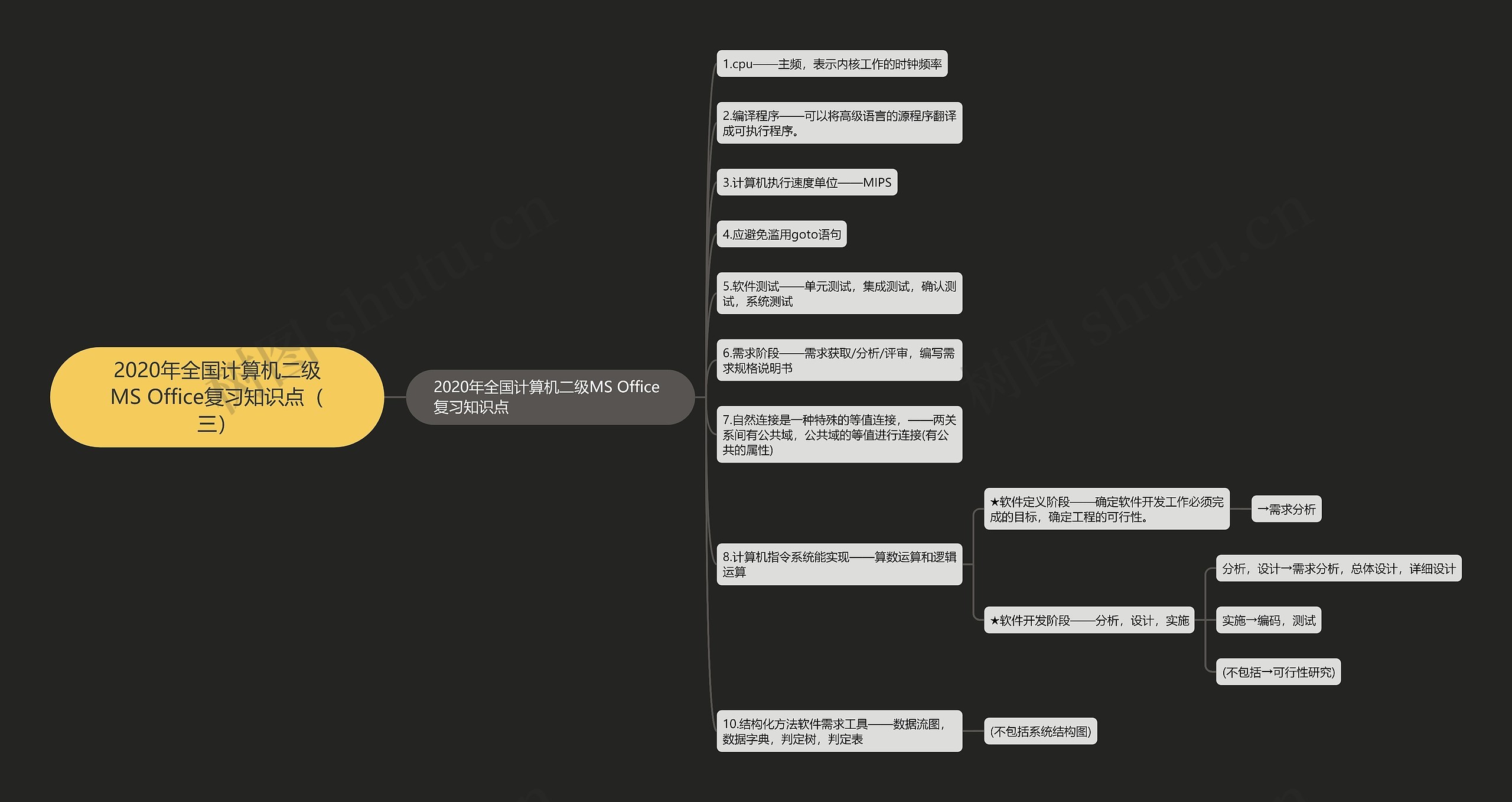 2020年全国计算机二级MS Office复习知识点（三）思维导图