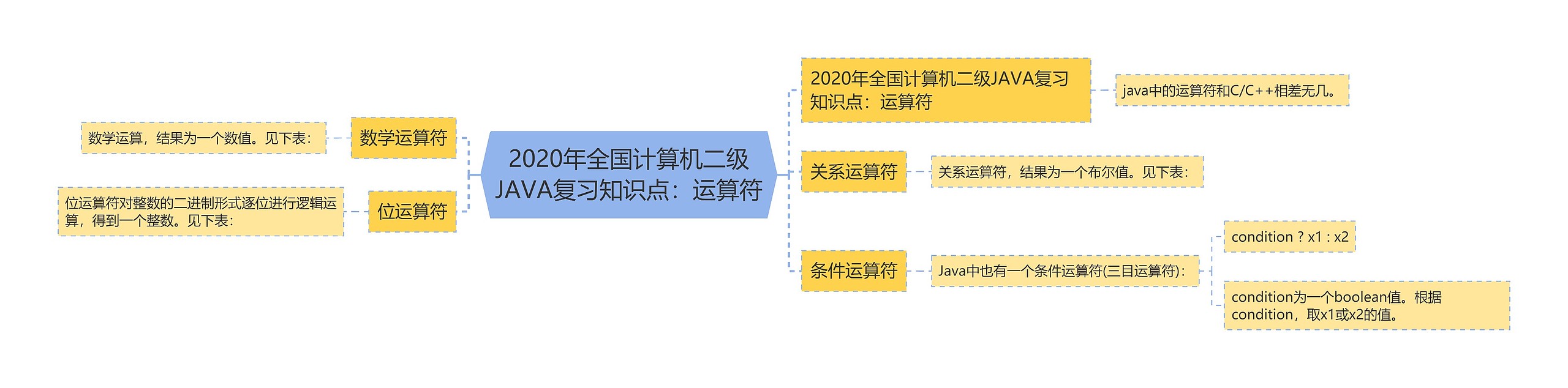 2020年全国计算机二级JAVA复习知识点：运算符思维导图