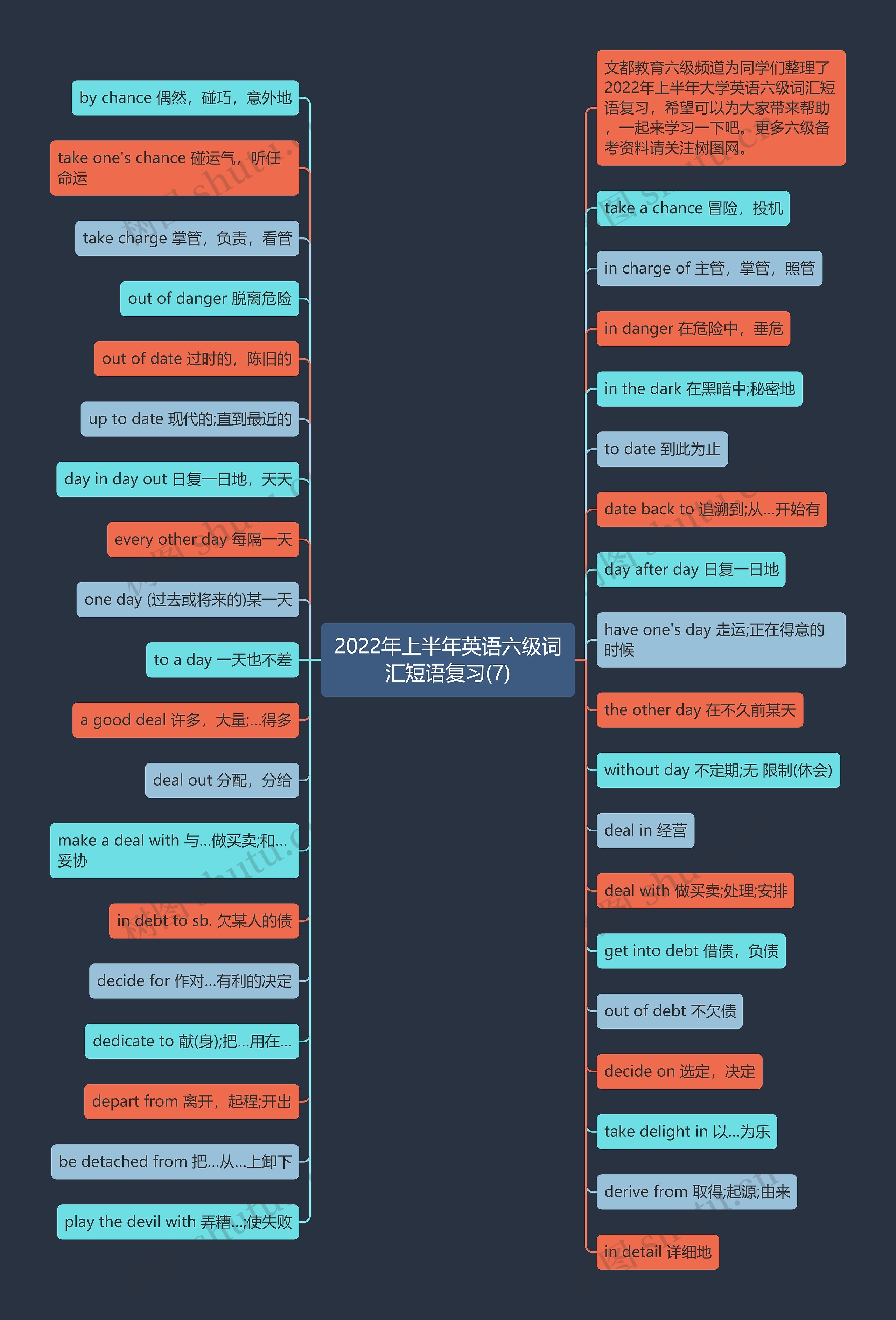 2022年上半年英语六级词汇短语复习(7)思维导图