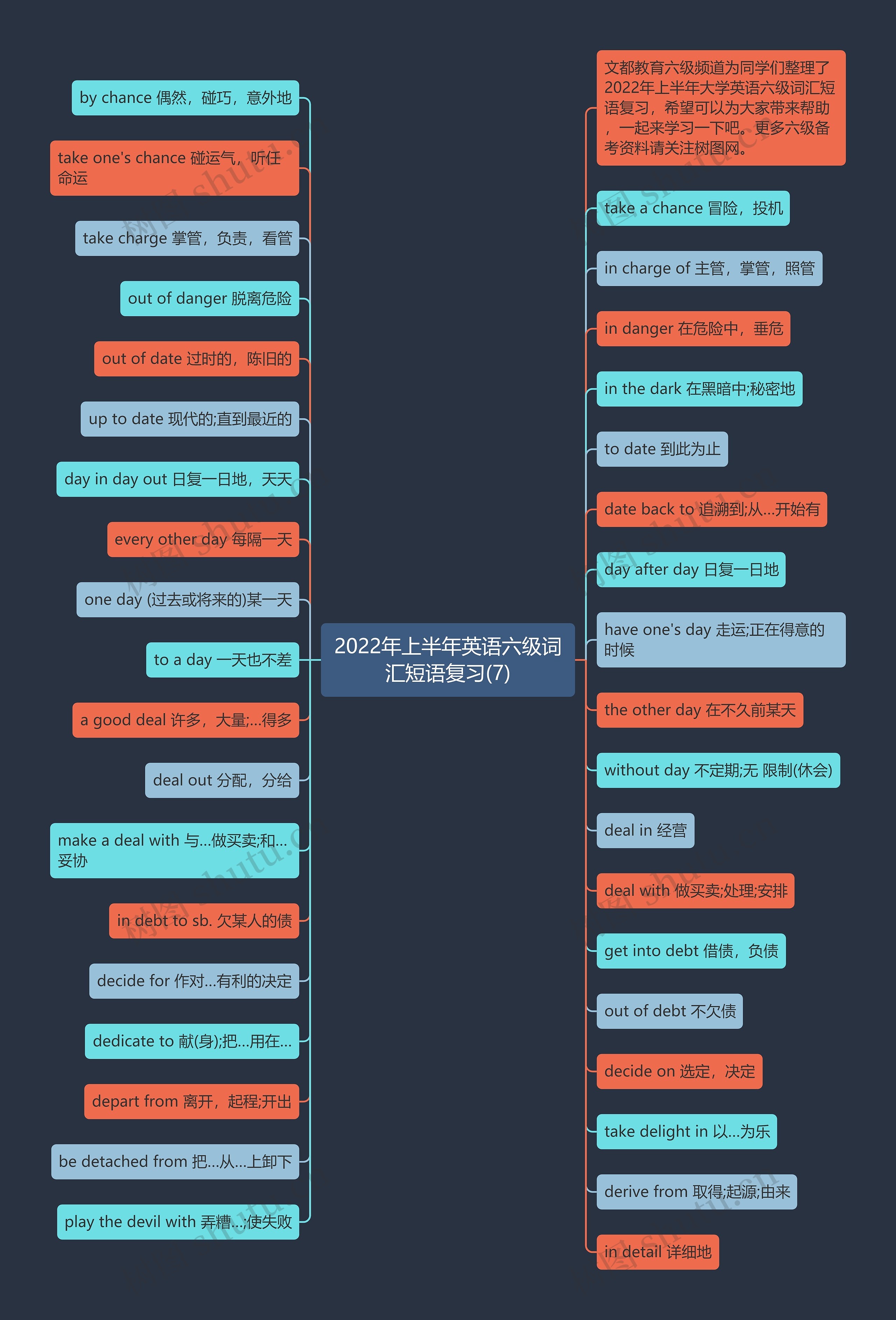2022年上半年英语六级词汇短语复习(7)思维导图高清图 2022年上半年英语六级词汇短语复习(7)思维导图