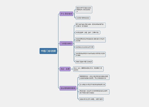 中医门诊流程