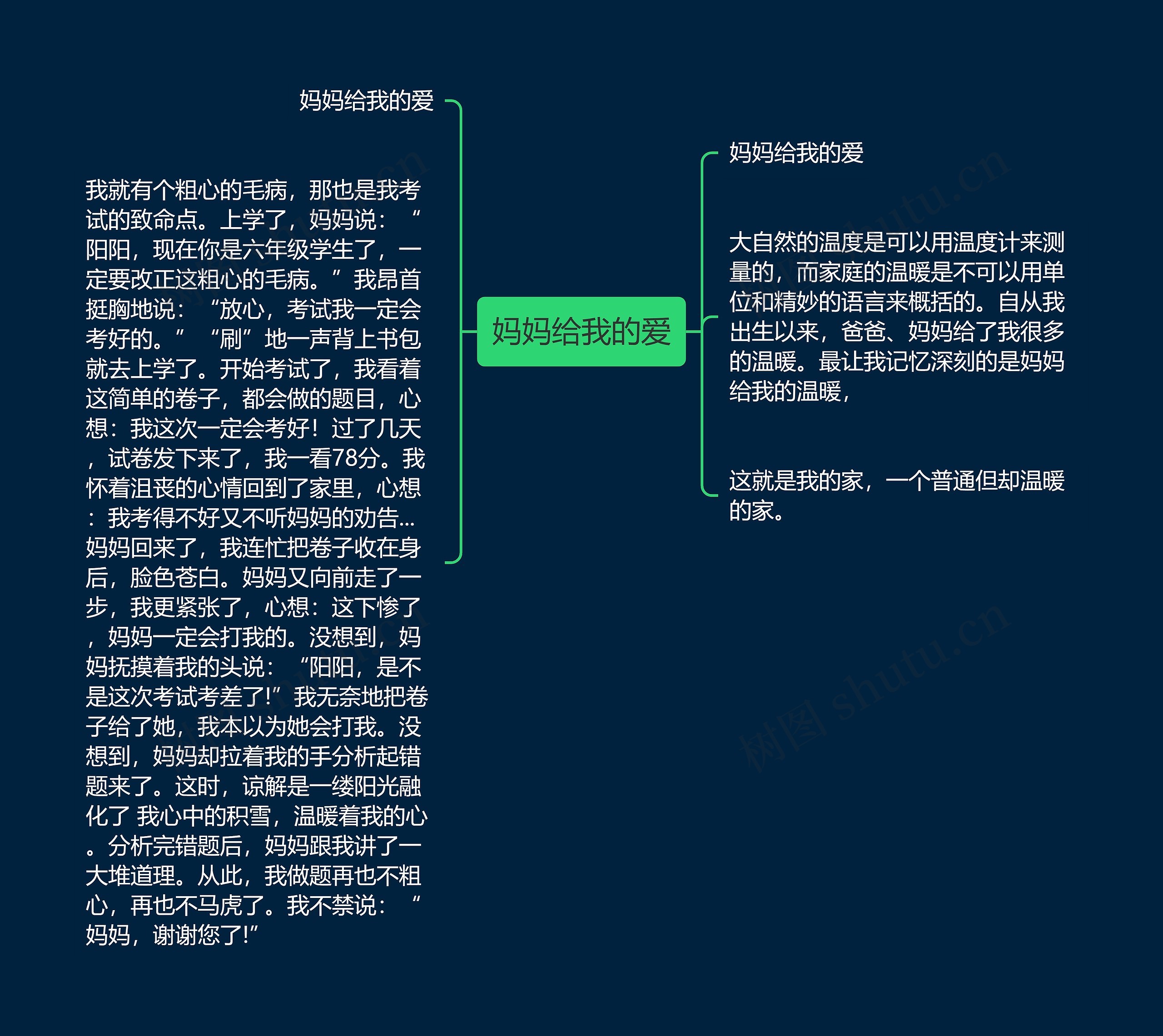 妈妈给我的爱思维导图