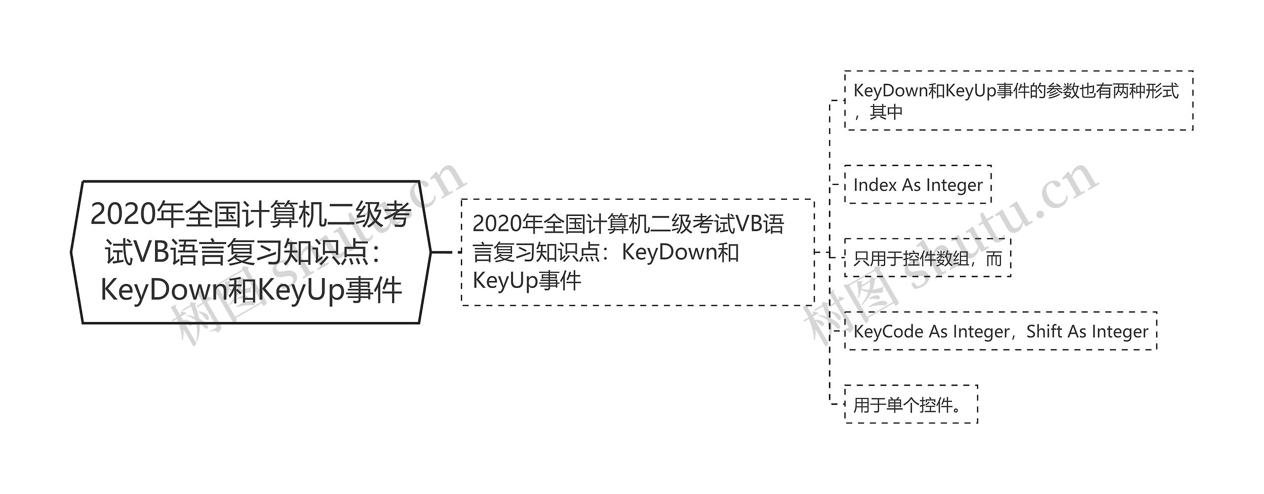 2020年全国计算机二级考试VB语言复习知识点：KeyDown和KeyUp事件