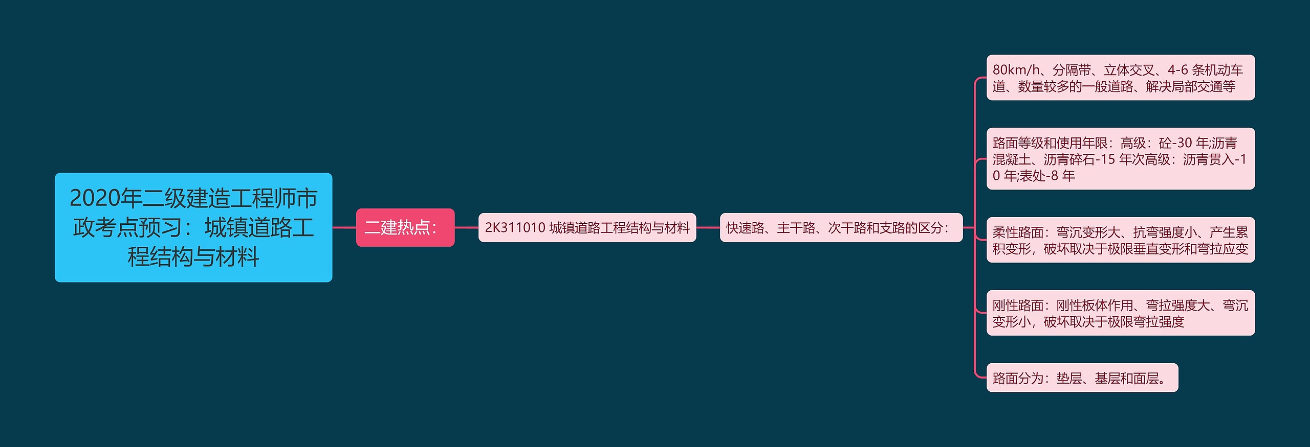 2020年二级建造工程师市政考点预习：城镇道路工程结构与材料