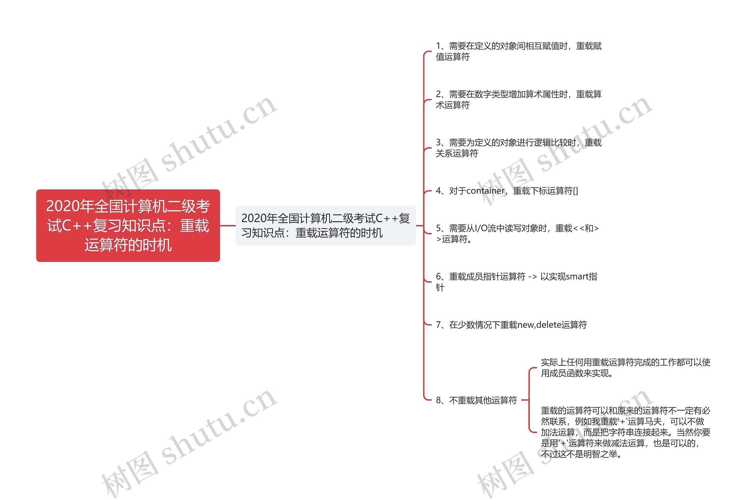 2020年全国计算机二级考试C++复习知识点：重载运算符的时机思维导图