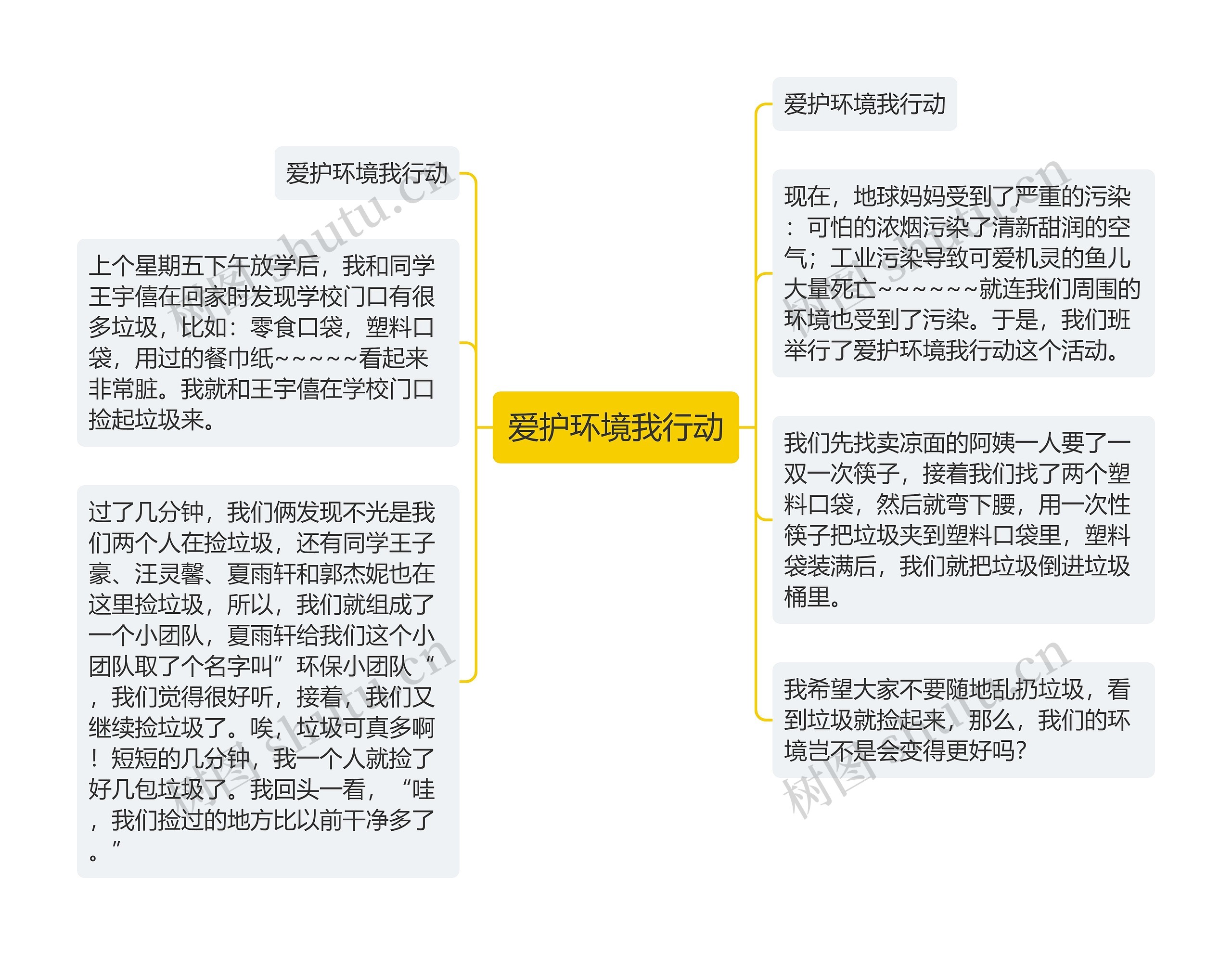 爱护环境我行动思维导图