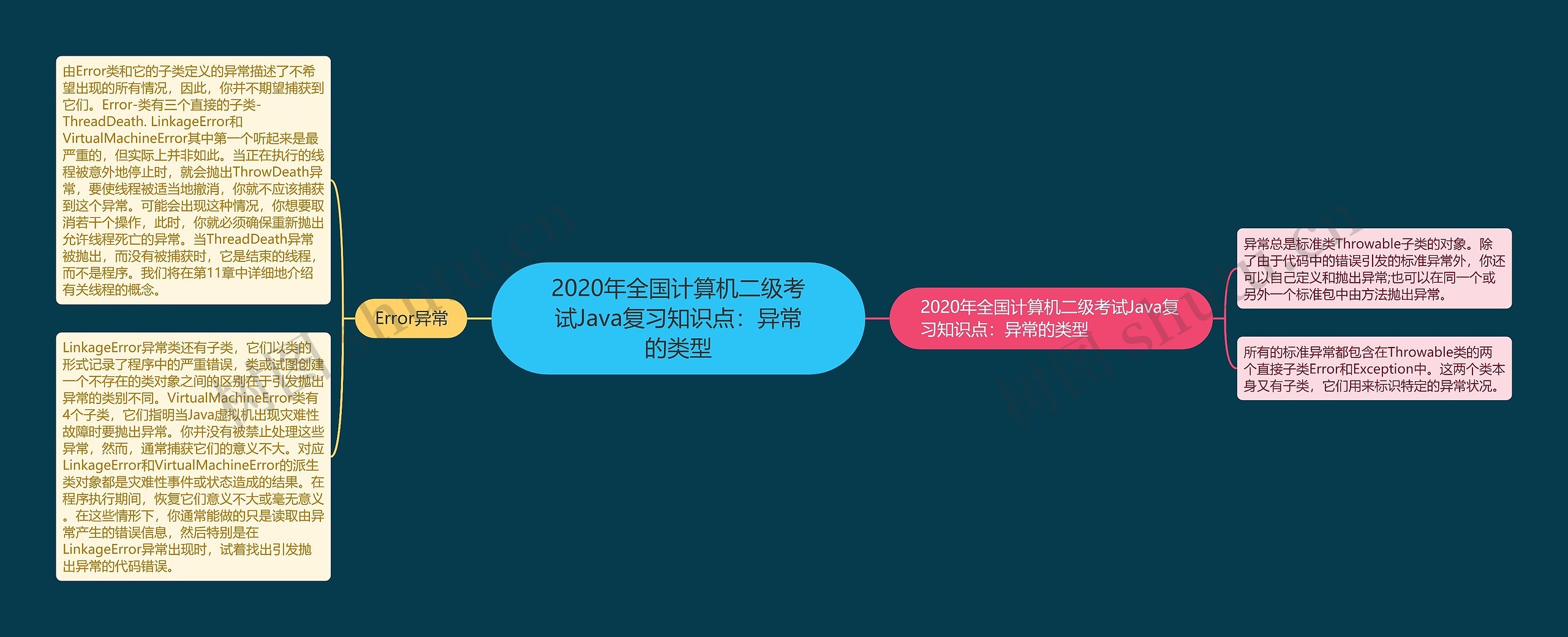 2020年全国计算机二级考试Java复习知识点：异常的类型思维导图