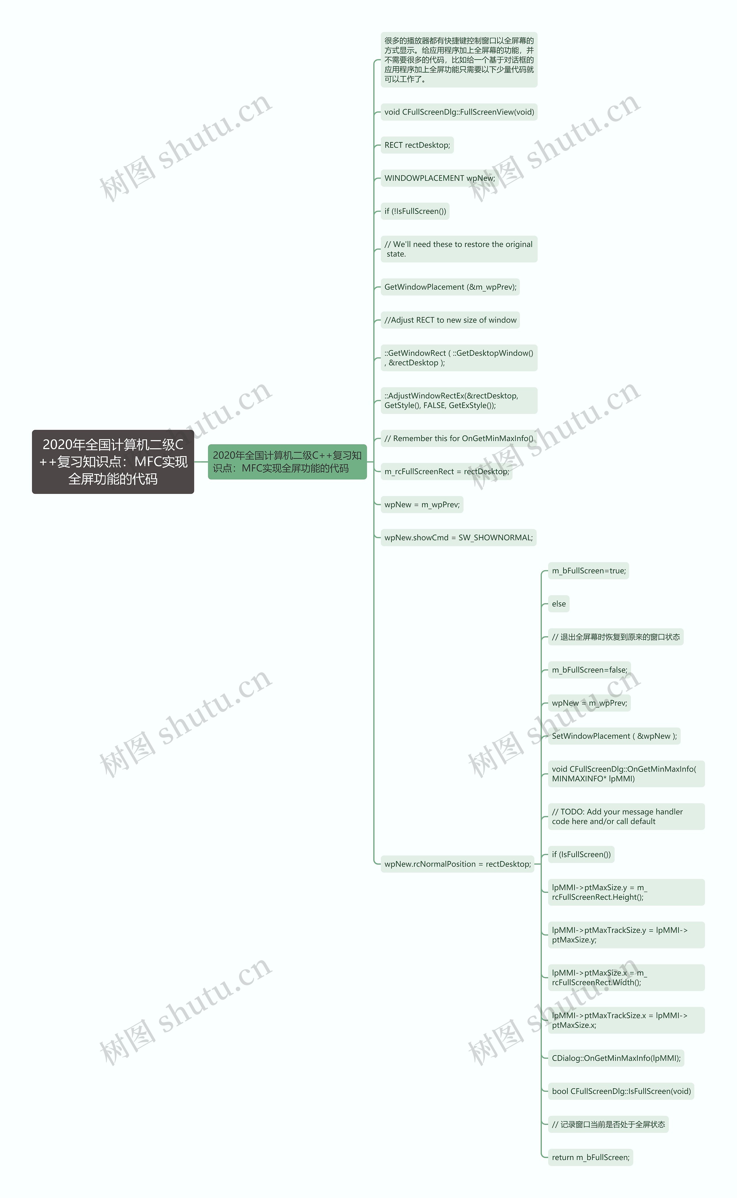 2020年全国计算机二级C++复习知识点：MFC实现全屏功能的代码思维导图