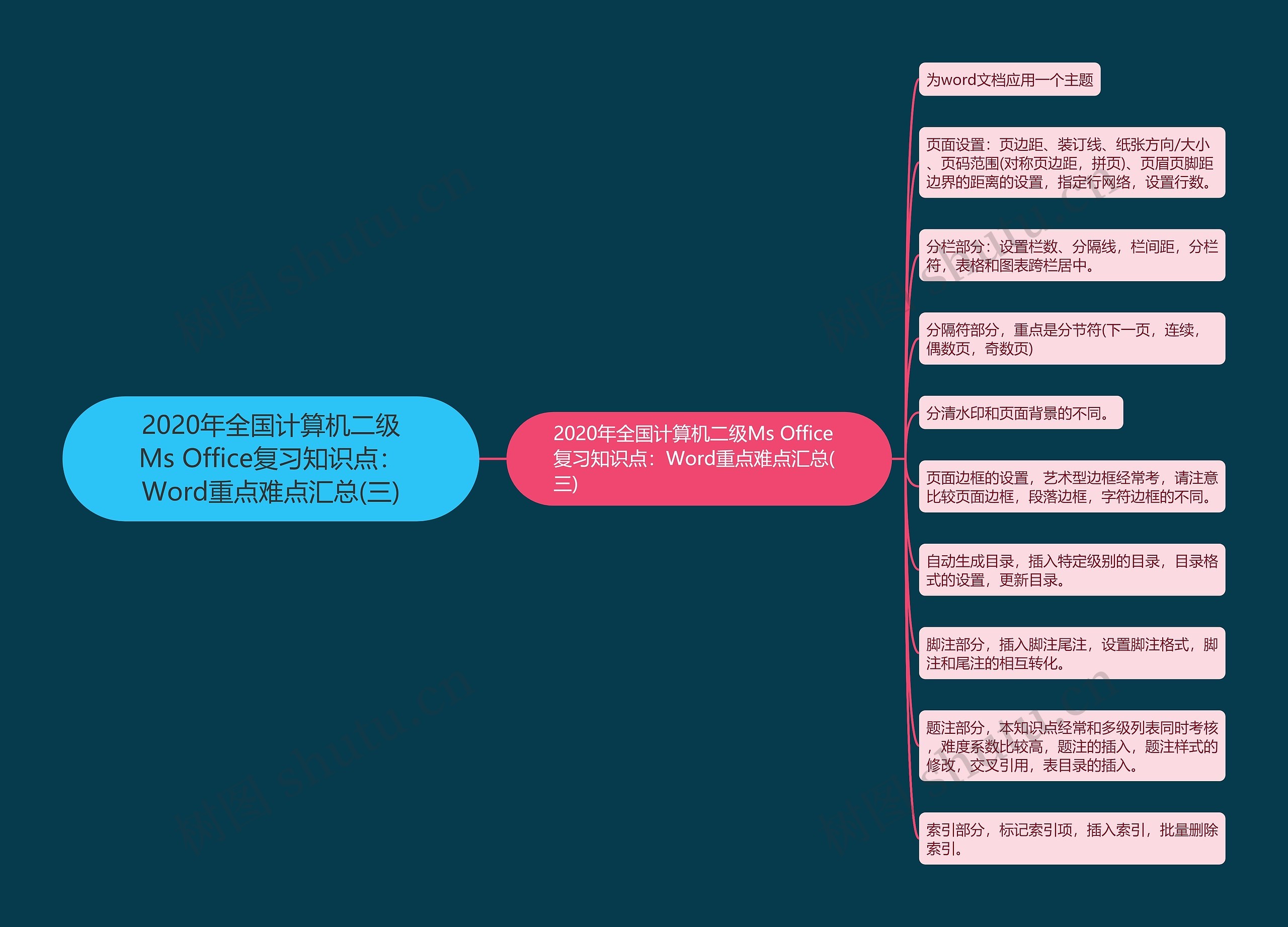 2020年全国计算机二级Ms Office复习知识点：Word重点难点汇总(三)思维导图