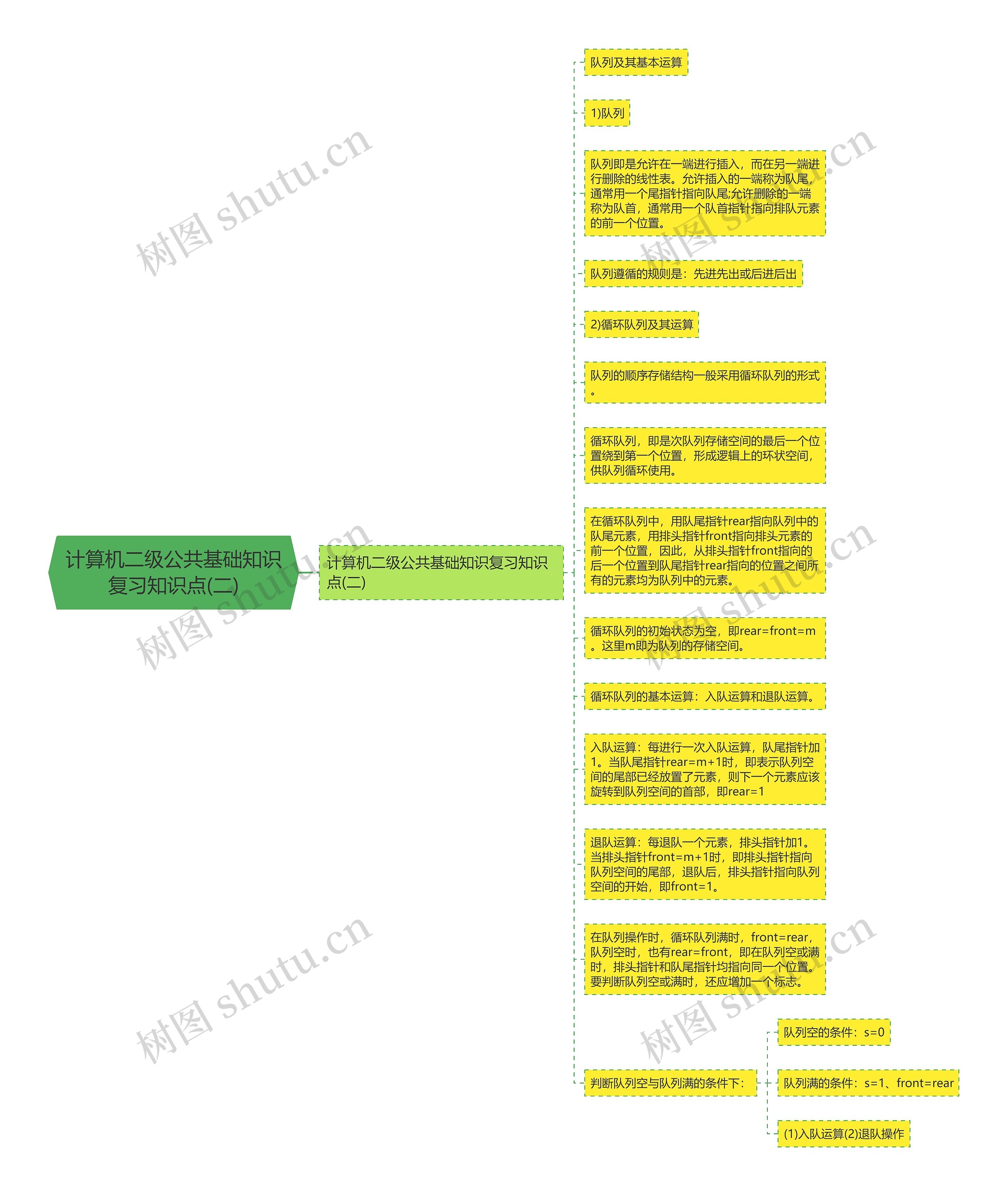 计算机二级公共基础知识复习知识点(二)思维导图