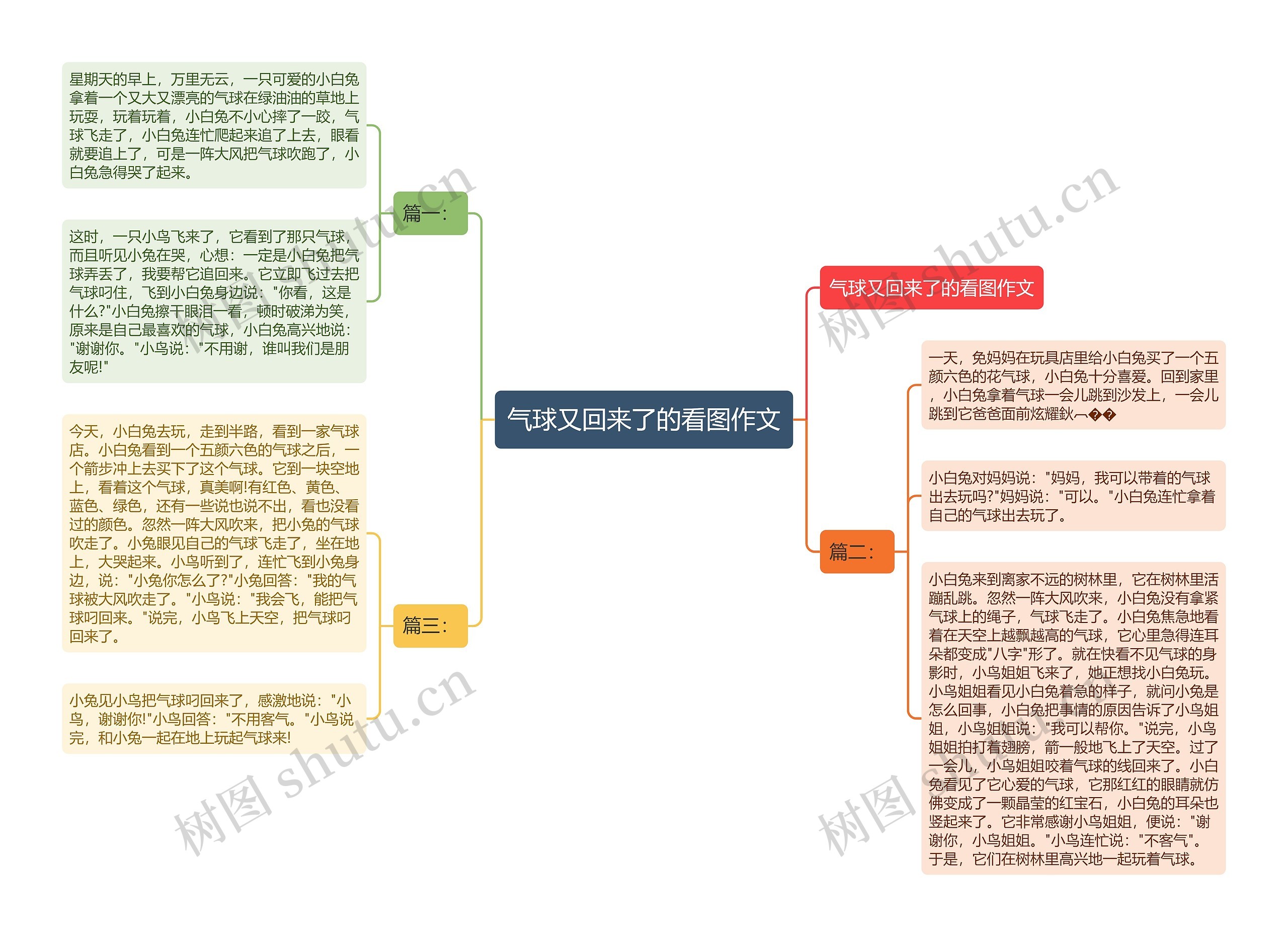 气球又回来了的看图作文思维导图