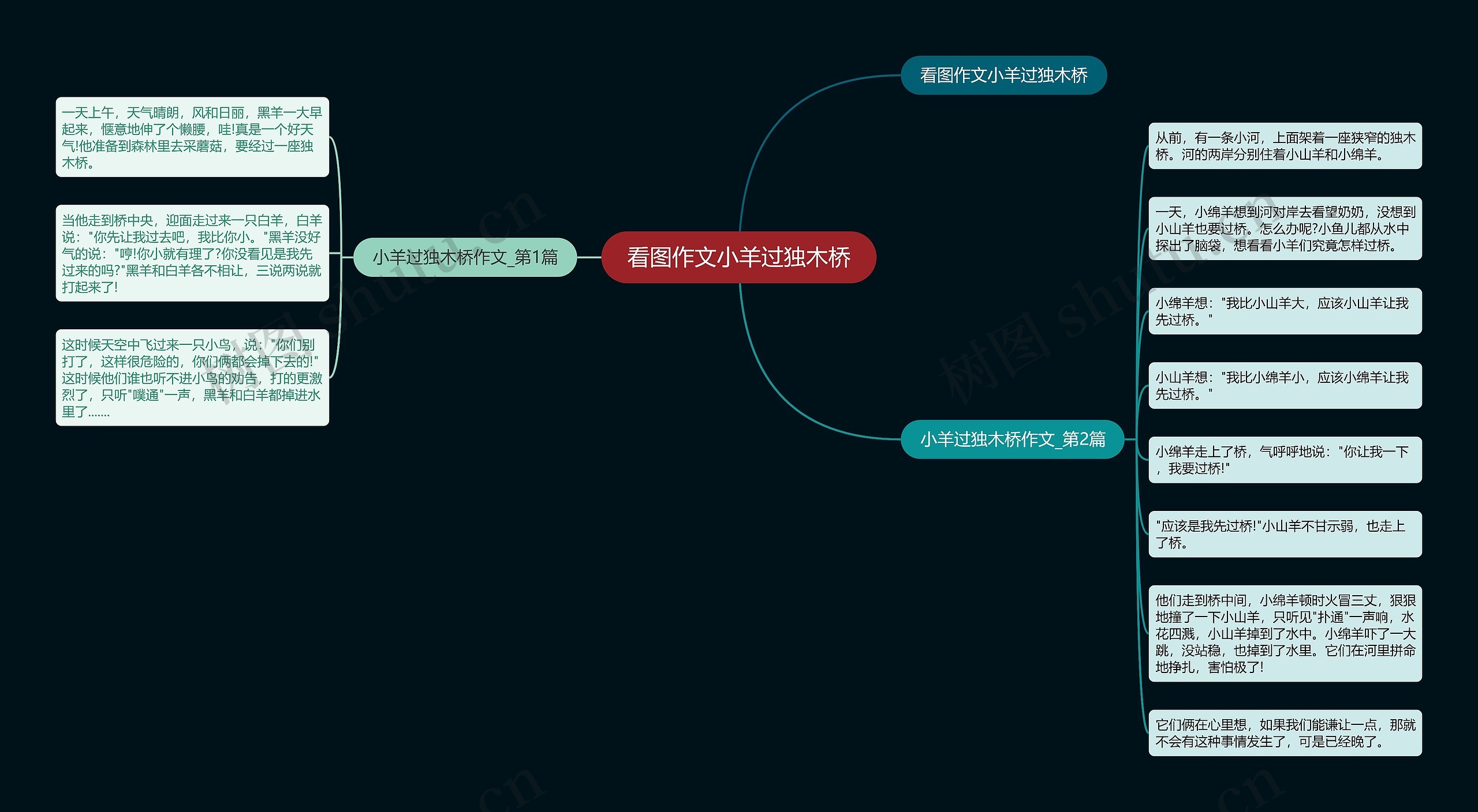 看图作文小羊过独木桥思维导图