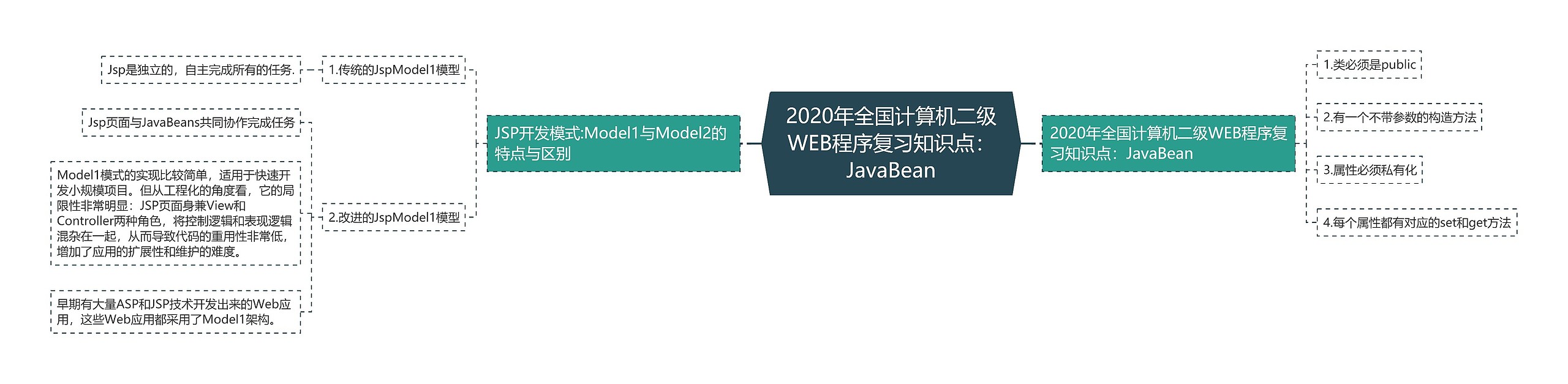 2020年全国计算机二级WEB程序复习知识点：JavaBean