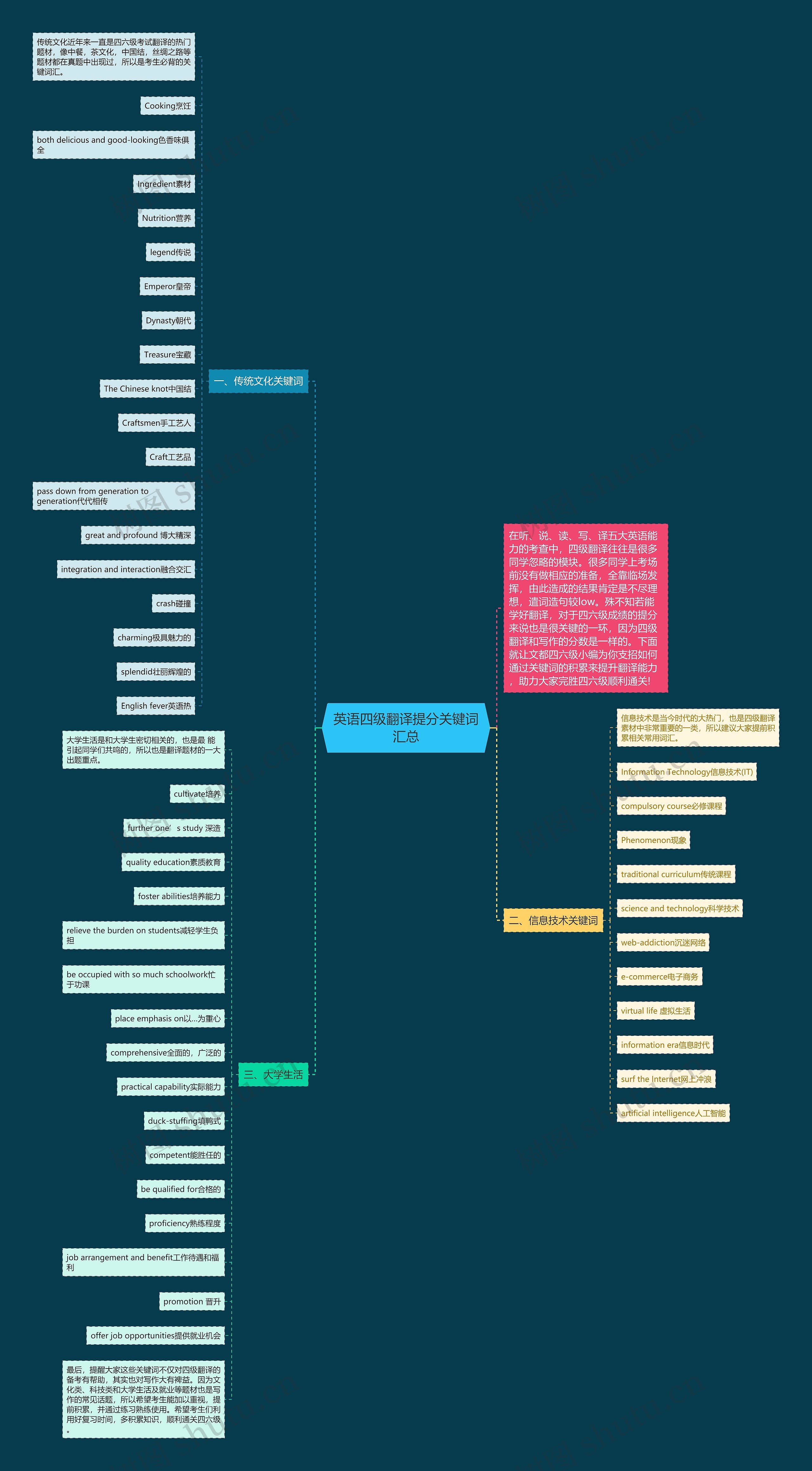 英语四级翻译提分关键词汇总思维导图