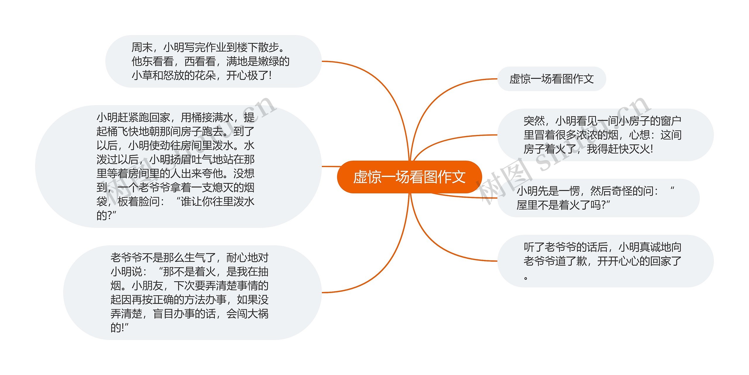 虚惊一场看图作文思维导图