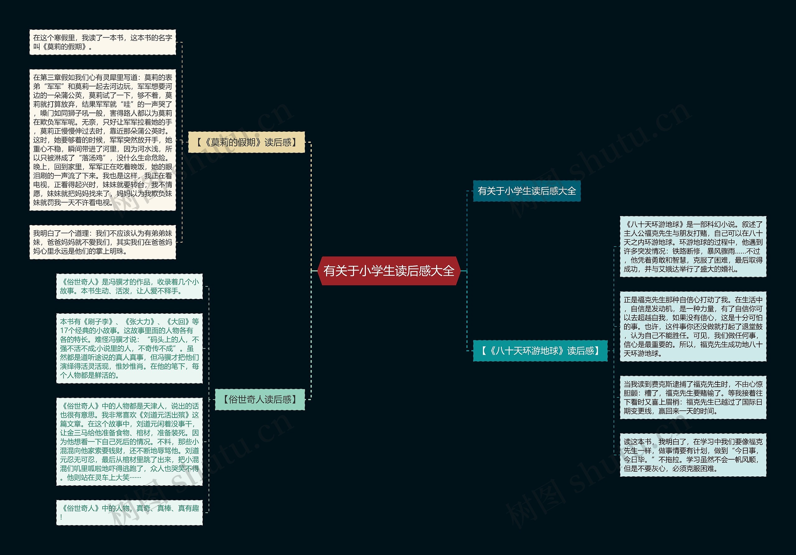 有关于小学生读后感大全思维导图